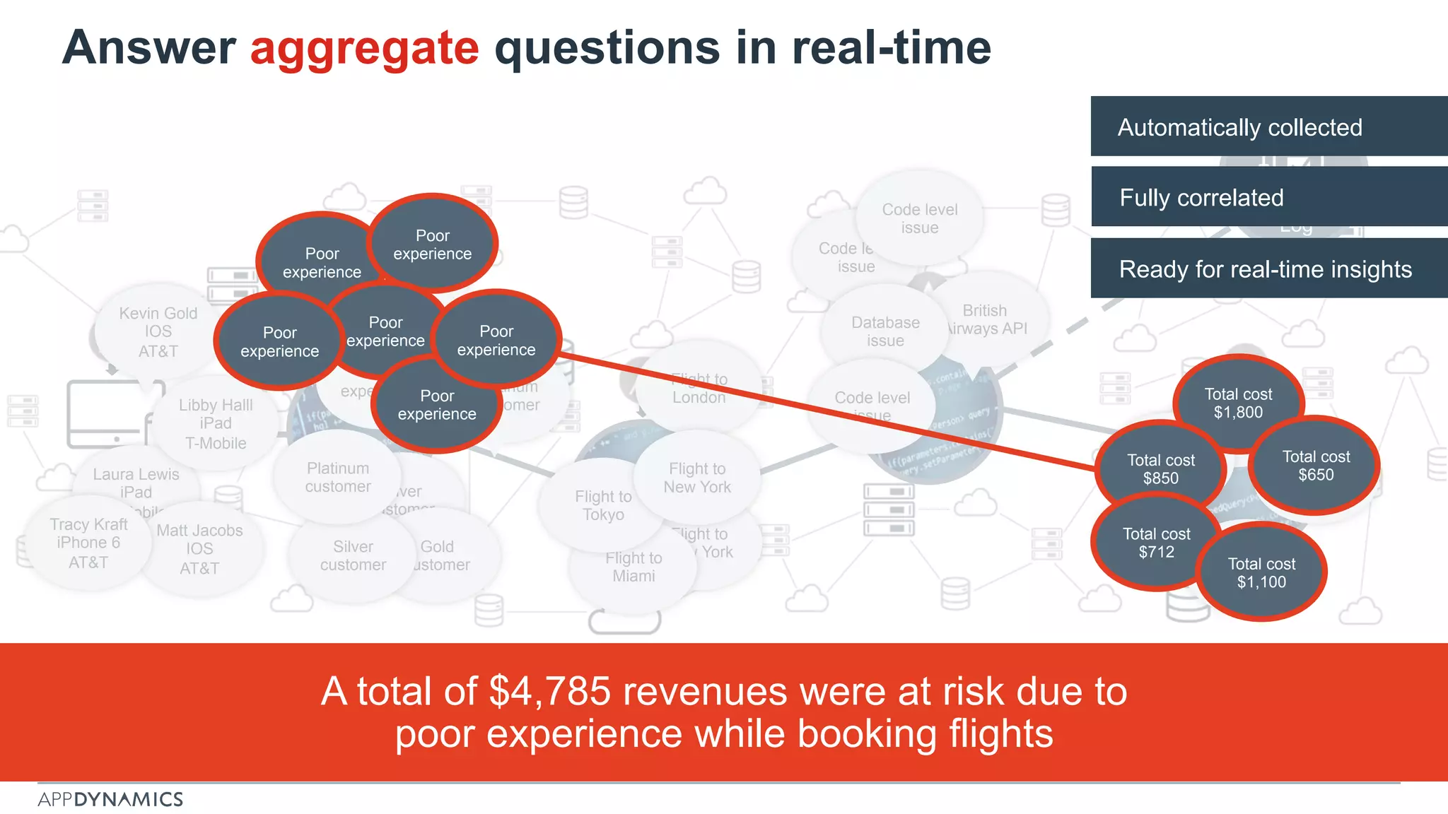 Log
Platinum
customer
British
Airways API
Flight to
London
Total cost
$1,800
Kevin Gold
IOS
AT&T
Laura Lewis
iPad
T-Mobile
Poor
experience
Flight to
New York
Code level
issue
Silver
customer
Total cost
$712
Matt Jacobs
IOS
AT&T
Good
experience
Gold
customer Flight to
Miami
Total cost
$650
Database
issue
Tracy Kraft
iPhone 6
AT&T
Poor
experience
Silver
customer
Code level
issue
Flight to
Tokyo
Total cost
$1,100
Libby Halll
iPad
T-Mobile
Poor
experience
Platinum
customer
Code level
issue
Flight to
New York
Total cost
$850
Answer aggregate questions in real-time
Poor
experience
Poor
experience
Poor
experiencePoor
experience
Poor
experience
Poor
experience
Total cost
$1,800
Total cost
$850
Total cost
$712
Total cost
$1,100
Total cost
$650
A total of $4,785 revenues were at risk due to
poor experience while booking flights
Ready for real-time insights
Automatically collected
Fully correlated
 