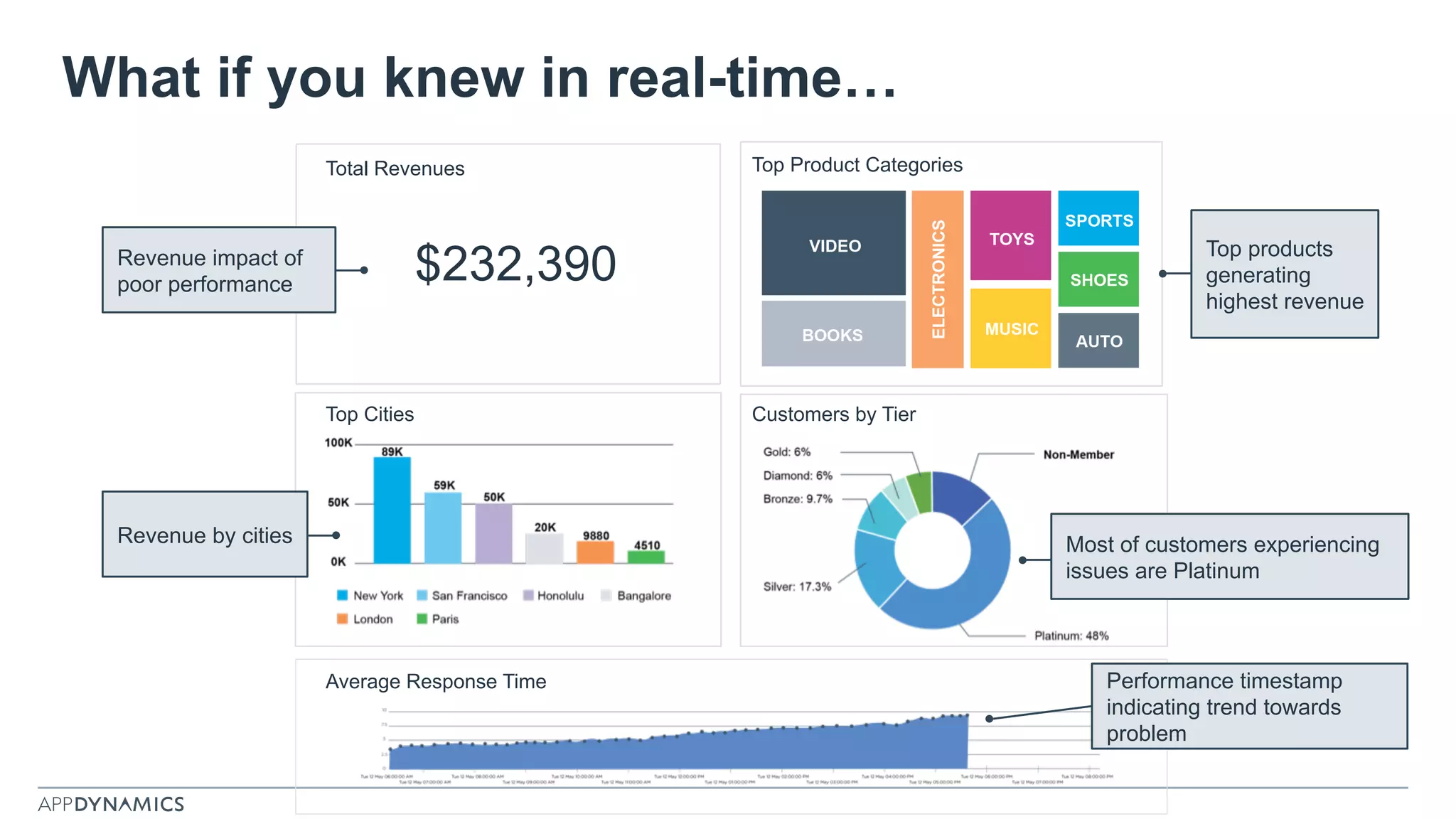 What if you knew in real-time…
Top Product Categories
Customers by Tier
Average Response Time
$232,390Revenue impact of
poor performance
Top products
generating
highest revenue
Revenue by cities Most of customers experiencing
issues are Platinum
Total Revenues
Top Cities
Performance timestamp
indicating trend towards
problem
 