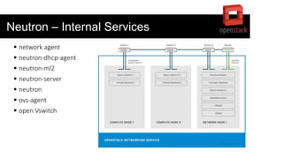 Neutron – Internal Services
 network agent
 neutron-dhcp-agent
 neutron-ml2
 neutron-server
 neutron
 ovs-agent
 open Vswitch
 