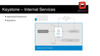 Keystone – Internal Services
 openstack-keystone
 keystone
 