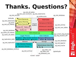 Write Ahead Log
Shared
Buffers
Buffers IO Autovacuum Workers
Autovacuum Launcher
Background Workers
Indexes IO
Query Execution
Query Planning
Client Backends Postmaster
Tables IO
Logger Process Stats Collector
Logical
Replication
WAL Sender
Process
Archiver
Process
Background
Writer
Checkpointer
Process
Network Storage
Recovery Process
WAL Receiver Process
Tables/Indexes Data Files
pg_stat_all_tables
pg_current_xlog_location
pg_replication_slots
pg_stat_replication
pg_stat_archiver
pg_stat_database_conflicts
pg_buffercache
pg_stat_database
pg_stat_activity
pg_stat_user_tables
pg_stat_database
pg_stat_bgwrier
pgstattuplepg_table_size
pg_database_size
pg_index_size
pg_stat_activity
EXPLAIN
pg_stat_statements
pg_locks
pg_stat_user_functions
pg_stat_all_indexes
pg_stat_database
pg_statio_all_indexes
pg_statio_all_tables
pg_xlog_location_diff
nicstat* iostat*
pg_stat_kcache
pg_stat_statements
Thanks. Questions?
 