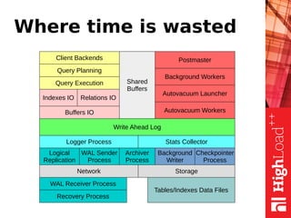Where time is wasted
Write Ahead Log
Shared
Buffers
Buffers IO Autovacuum Workers
Autovacuum Launcher
Background Workers
Indexes IO
Query Execution
Query Planning
Client Backends Postmaster
Relations IO
Logger Process Stats Collector
Logical
Replication
WAL Sender
Process
Archiver
Process
Background
Writer
Checkpointer
Process
Network Storage
Recovery Process
WAL Receiver Process
Tables/Indexes Data Files
 