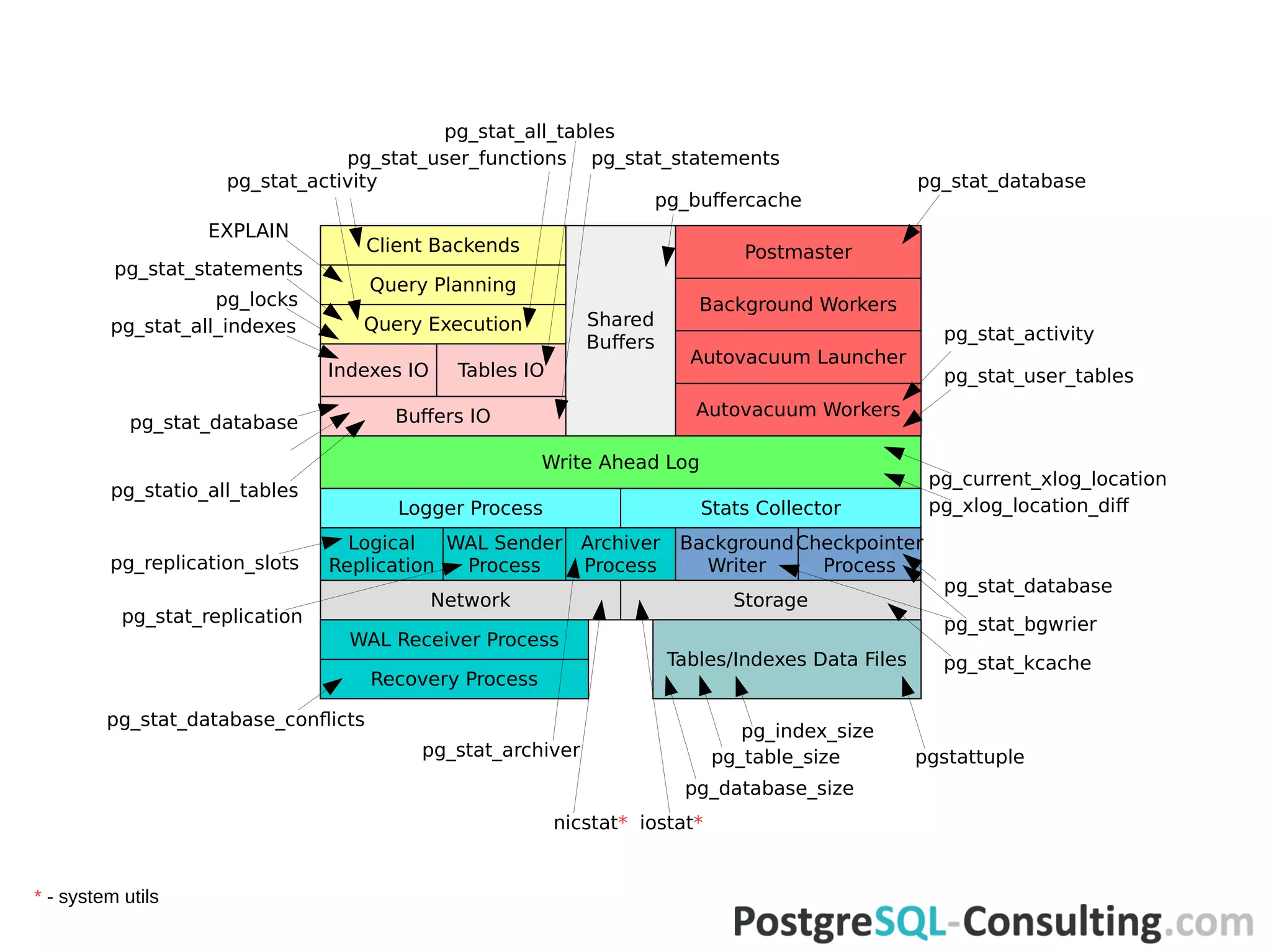 Write Ahead Log
Shared
Buffers
Buffers IO Autovacuum Workers
Autovacuum Launcher
Background Workers
Indexes IO
Query Execution
Query Planning
Client Backends Postmaster
Tables IO
Logger Process Stats Collector
Logical
Replication
WAL Sender
Process
Archiver
Process
Background
Writer
Checkpointer
Process
Network Storage
Recovery Process
WAL Receiver Process
Tables/Indexes Data Files
pg_stat_all_tables
pg_current_xlog_location
pg_replication_slots
pg_stat_replication
pg_stat_archiver
pg_stat_database_conflicts
pg_buffercache
pg_stat_database
pg_stat_activity
pg_stat_user_tables
pg_stat_database
pg_stat_bgwrier
pgstattuplepg_table_size
pg_database_size
pg_index_size
pg_stat_activity
EXPLAIN
pg_stat_statements
pg_locks
pg_stat_user_functions
pg_stat_all_indexes
pg_stat_database
pg_statio_all_tables
pg_xlog_location_diff
nicstat* iostat*
pg_stat_kcache
pg_stat_statements
* - system utils
 