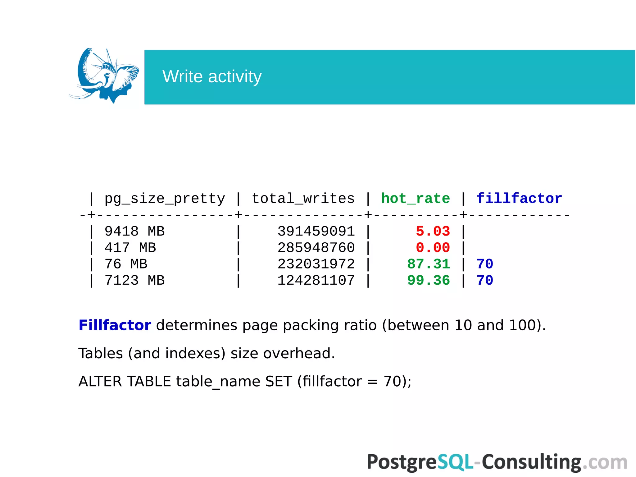 | pg_size_pretty | total_writes | hot_rate | fillfactor
-+----------------+--------------+----------+------------
| 9418 MB | 391459091 | 5.03 |
| 417 MB | 285948760 | 0.00 |
| 76 MB | 232031972 | 87.31 | 70
| 7123 MB | 124281107 | 99.36 | 70
Fillfactor determines page packing ratio (between 10 and 100).
Tables (and indexes) size overhead.
ALTER TABLE table_name SET (fillfactor = 70);
Write activity
 