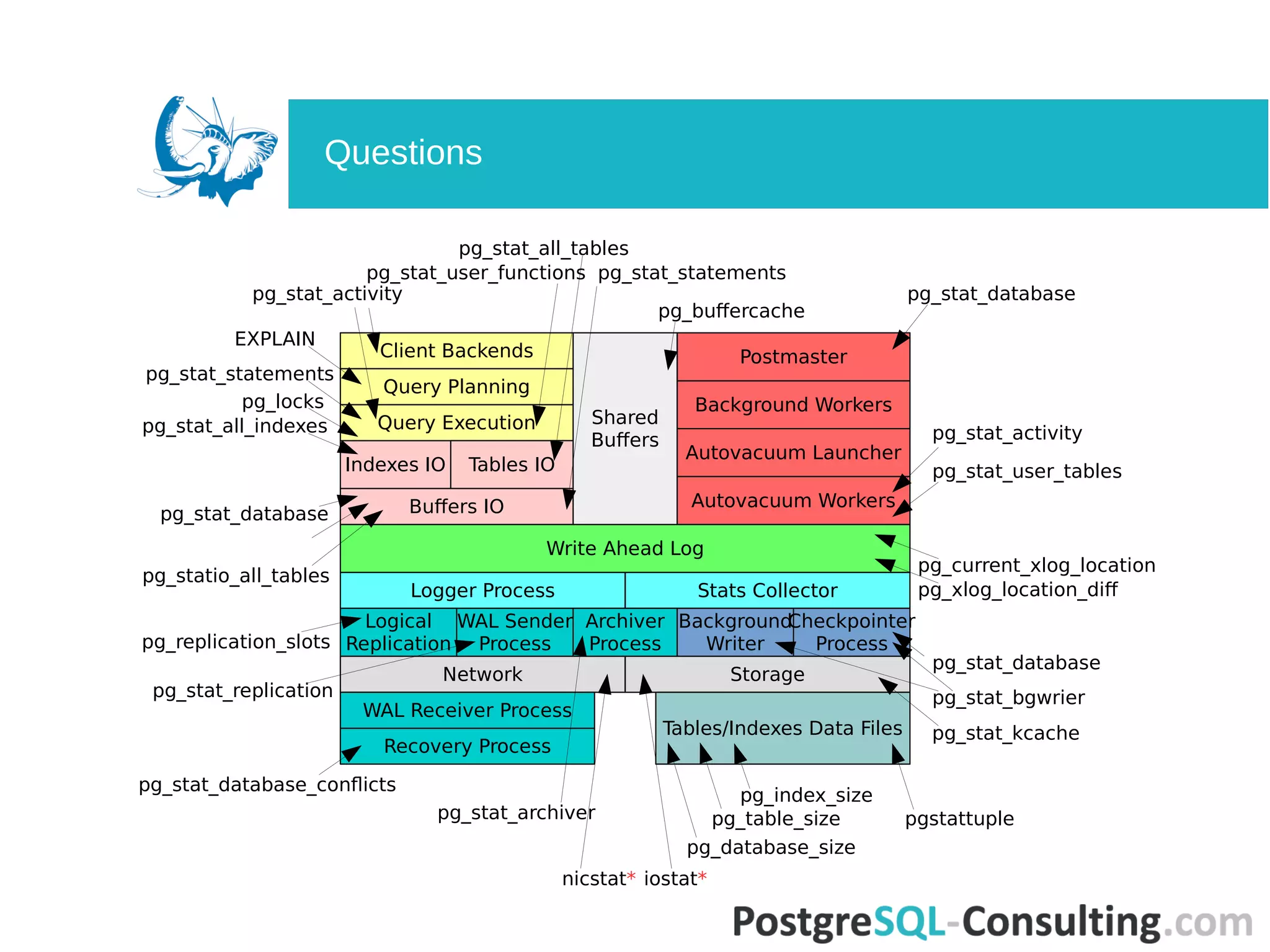 Write Ahead Log
Shared
Buffers
Buffers IO Autovacuum Workers
Autovacuum Launcher
Background Workers
Indexes IO
Query Execution
Query Planning
Client Backends Postmaster
Tables IO
Logger Process Stats Collector
Logical
Replication
WAL Sender
Process
Archiver
Process
Background
Writer
Checkpointer
Process
Network Storage
Recovery Process
WAL Receiver Process
Tables/Indexes Data Files
pg_stat_all_tables
pg_current_xlog_location
pg_replication_slots
pg_stat_replication
pg_stat_archiver
pg_stat_database_conflicts
pg_buffercache
pg_stat_database
pg_stat_activity
pg_stat_user_tables
pg_stat_database
pg_stat_bgwrier
pgstattuplepg_table_size
pg_database_size
pg_index_size
pg_stat_activity
EXPLAIN
pg_stat_statements
pg_locks
pg_stat_user_functions
pg_stat_all_indexes
pg_stat_database
pg_statio_all_tables
pg_xlog_location_diff
nicstat* iostat*
pg_stat_kcache
pg_stat_statements
Questions
 