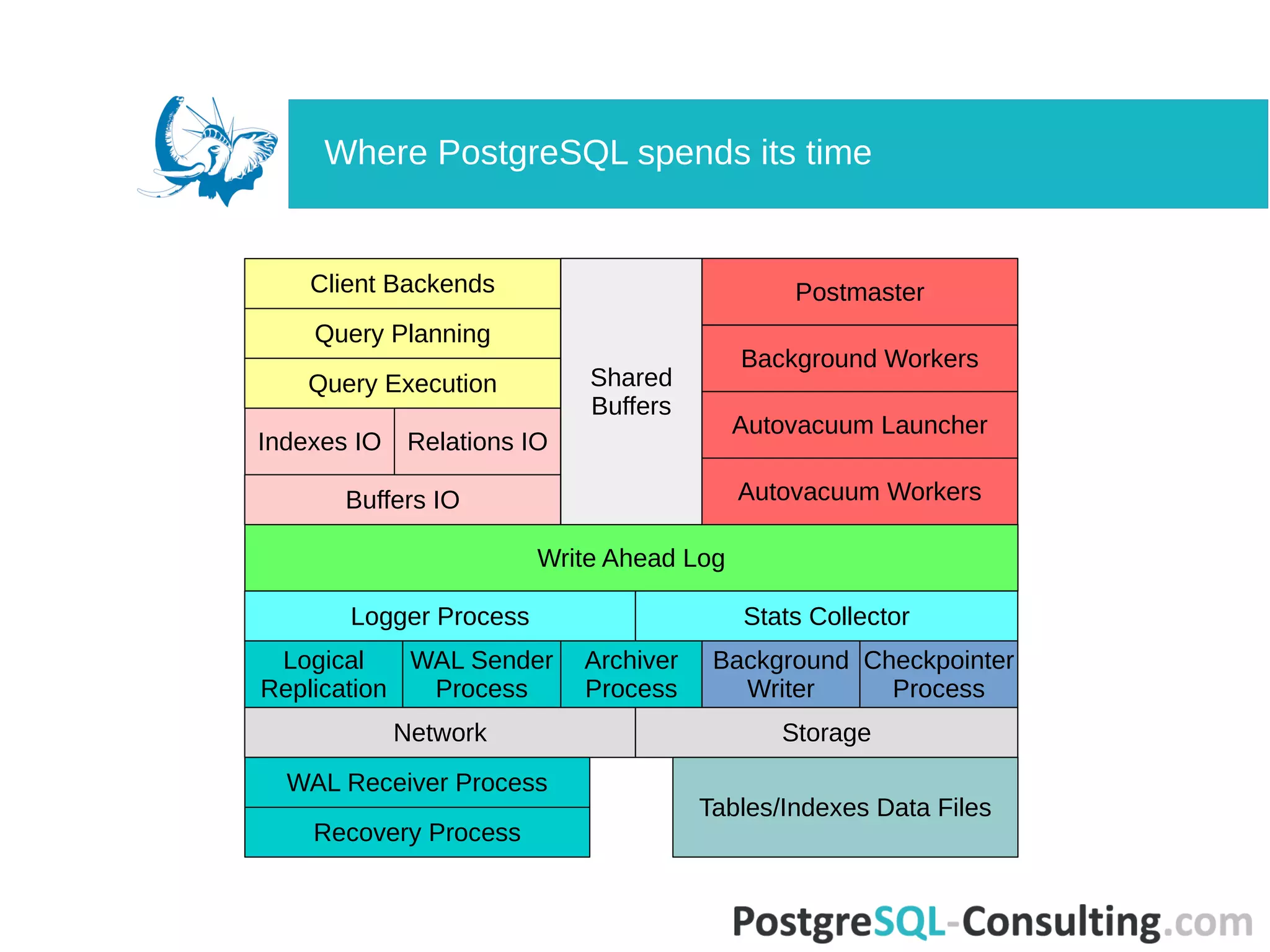 Write Ahead Log
Shared
Buffers
Buffers IO Autovacuum Workers
Autovacuum Launcher
Background Workers
Indexes IO
Query Execution
Query Planning
Client Backends Postmaster
Relations IO
Logger Process Stats Collector
Logical
Replication
WAL Sender
Process
Archiver
Process
Background
Writer
Checkpointer
Process
Network Storage
Recovery Process
WAL Receiver Process
Tables/Indexes Data Files
Where PostgreSQL spends its time
 