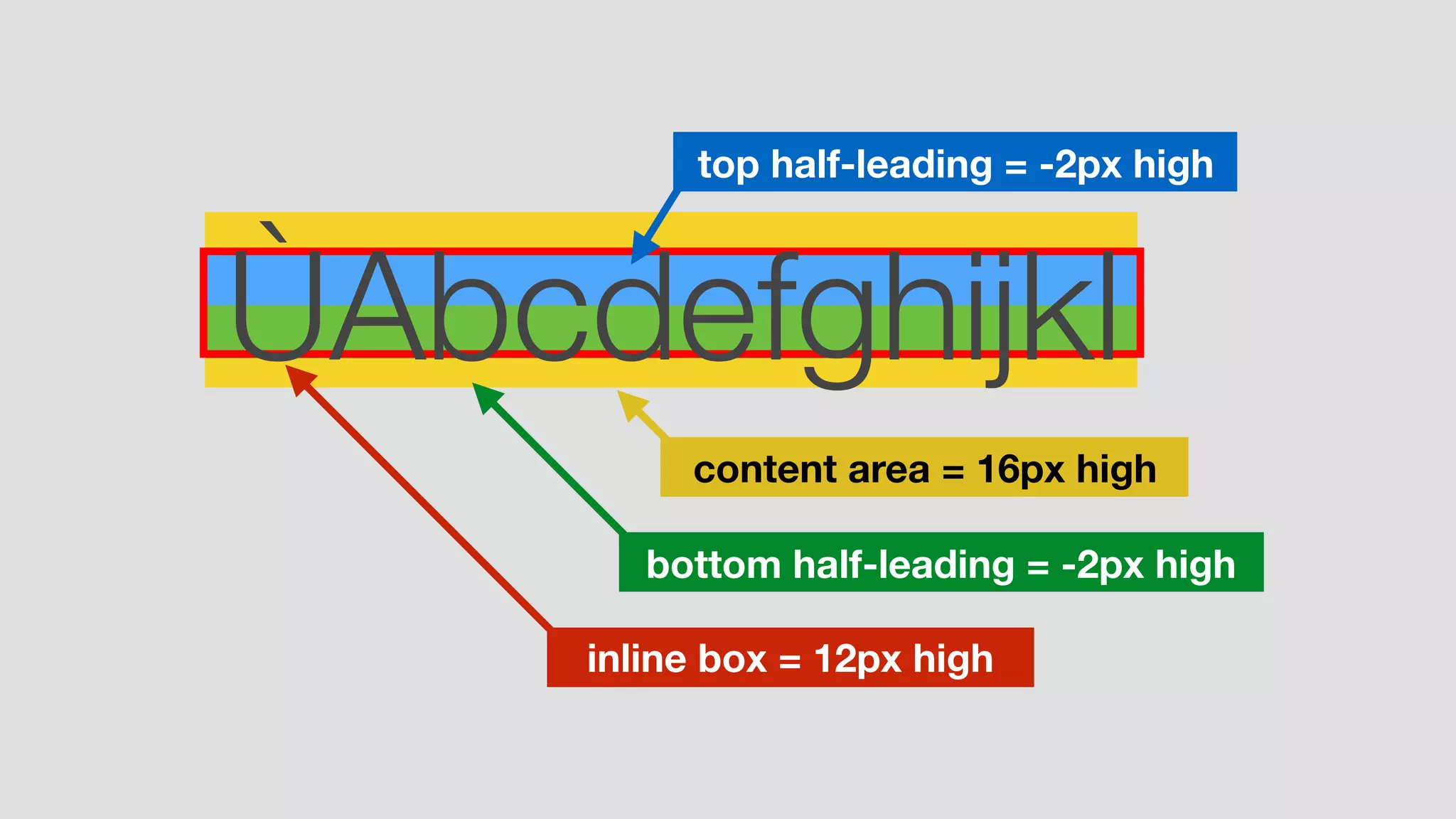 ÙAbcdefghijkl
inline box = 12px high
top half-leading = -2px high
bottom half-leading = -2px high
content area = 16px high
 