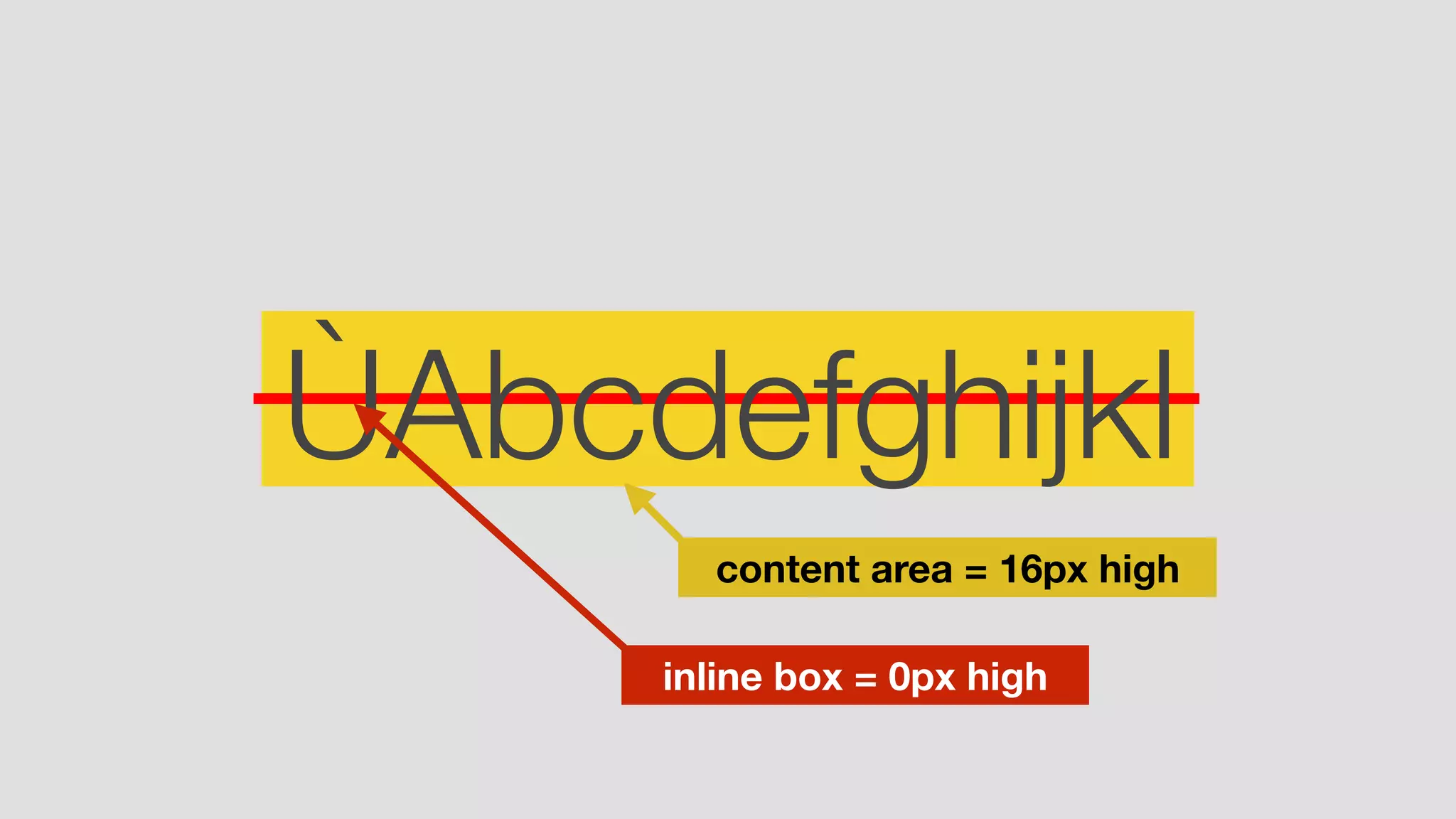 ÙAbcdefghijkl
inline box = 0px high
content area = 16px high
 