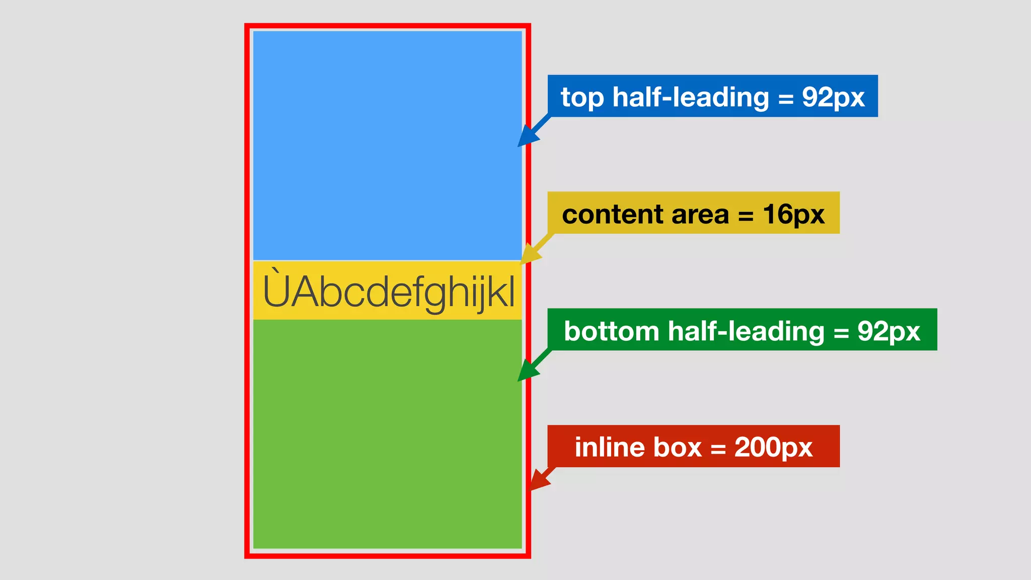 ÙAbcdefghijkl
inline box = 200px
top half-leading = 92px
bottom half-leading = 92px
content area = 16px
 
