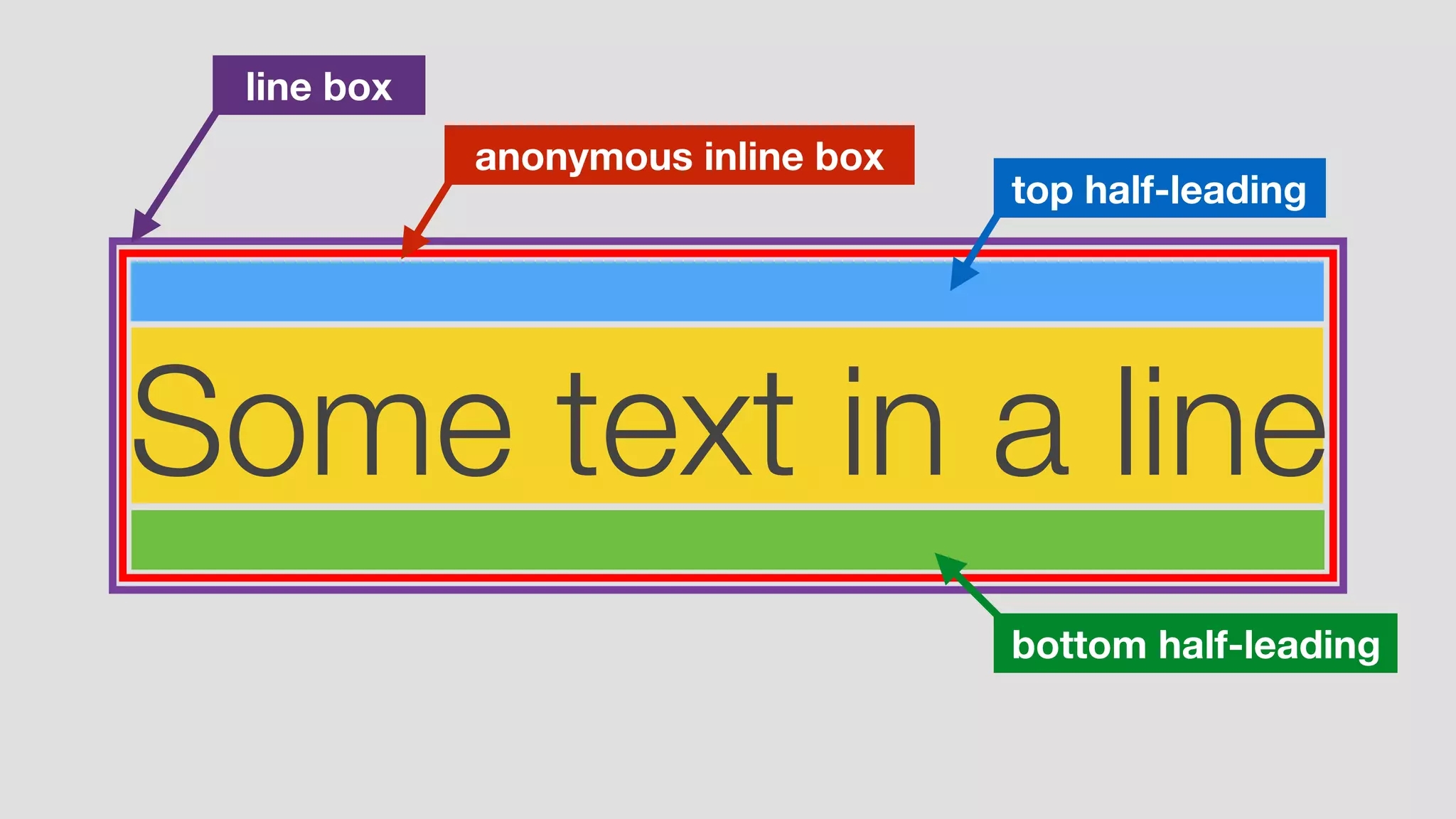 Some text in a line
line box
anonymous inline box
top half-leading
bottom half-leading
 