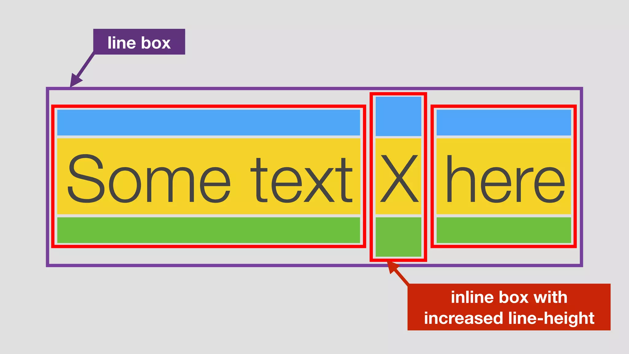 Some text
line box
X here
inline box with
increased line-height
 