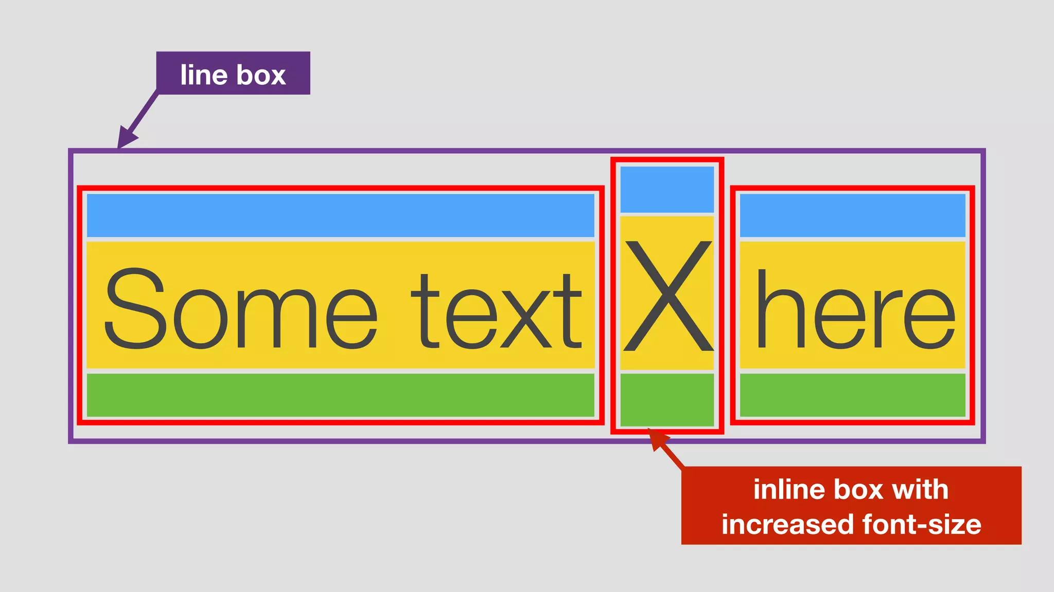 Some text
line box
X here
inline box with
increased font-size
 