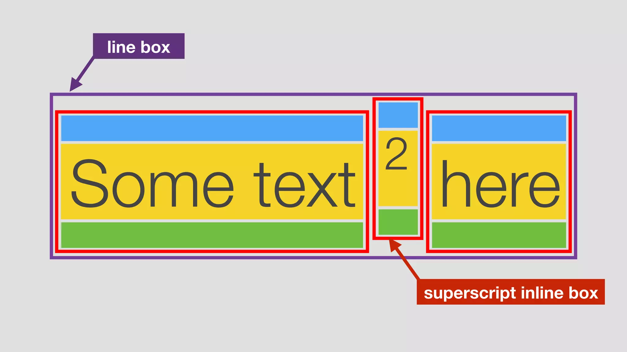 Some text
line box
2
here
superscript inline box
 