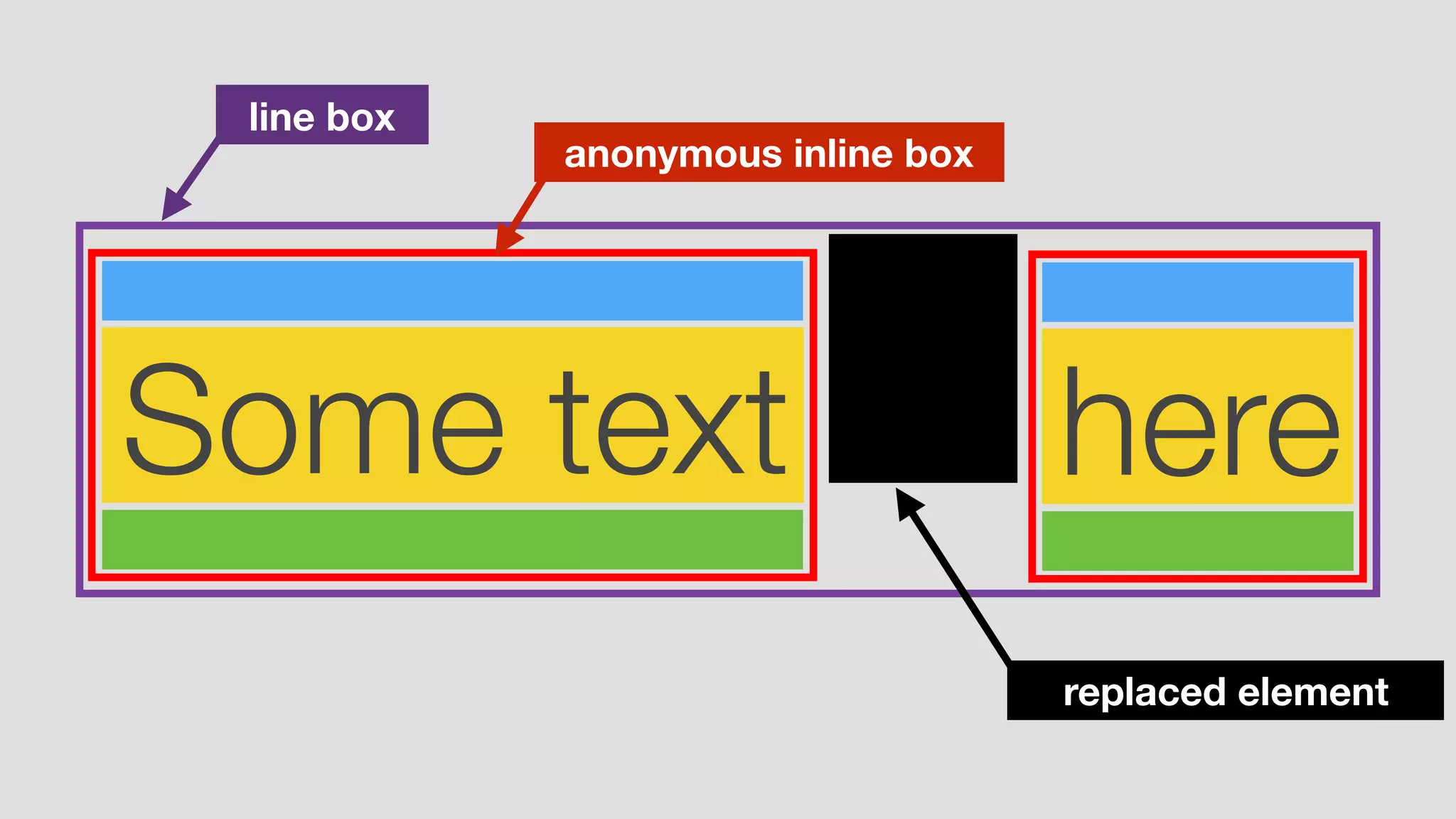 Some text
line box
here
replaced element
anonymous inline box
 