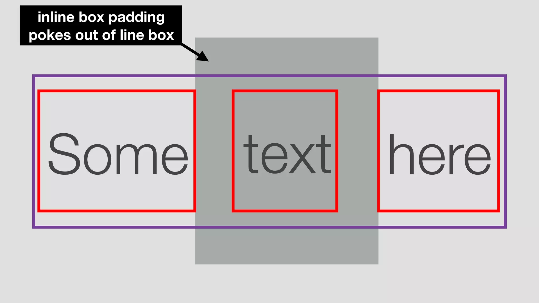 Some text here
inline box padding
pokes out of line box
 