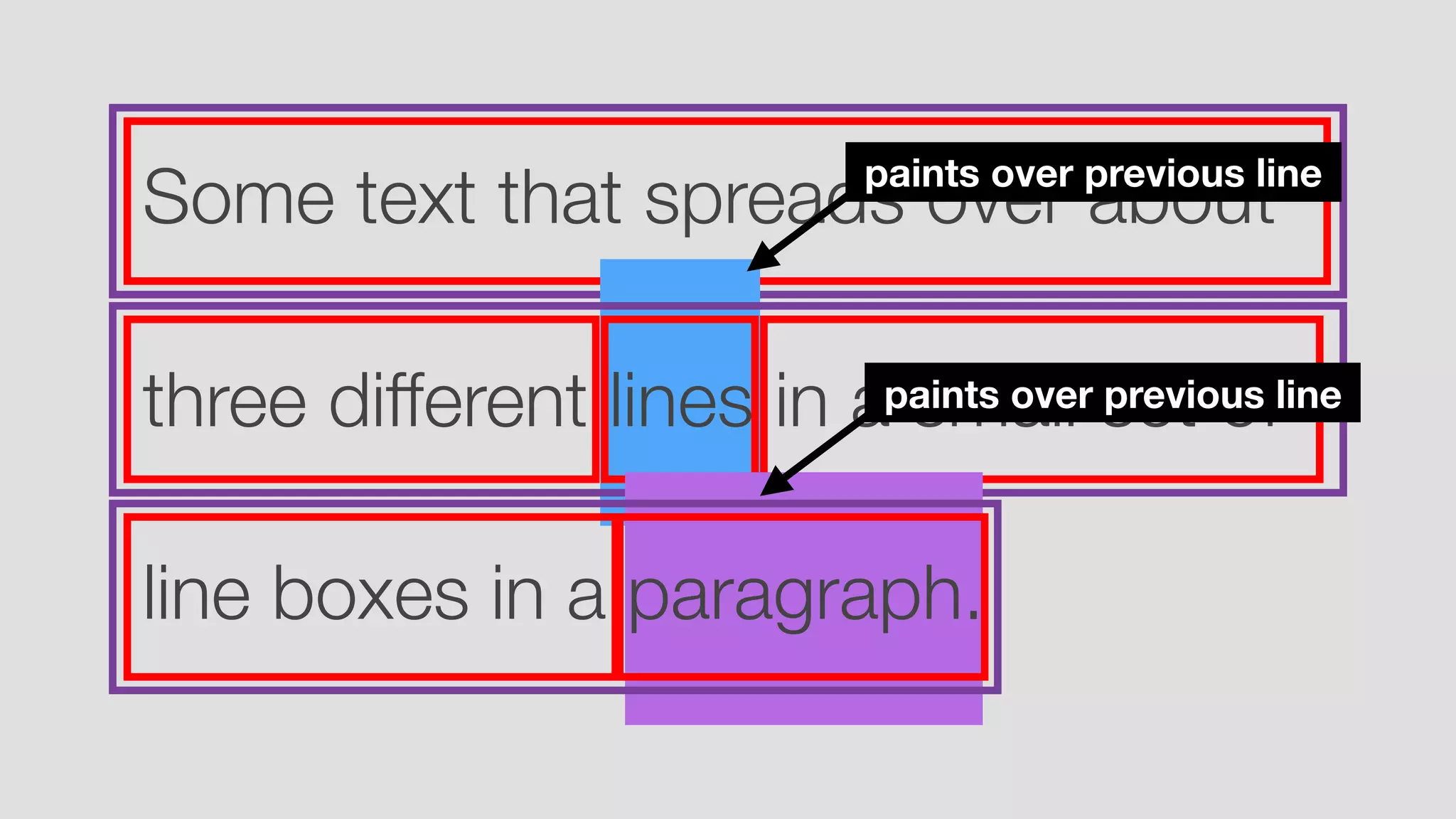 Some text that spreads over about
three different lines in a small set of
line boxes in a paragraph.
paints over previous line
paints over previous line
 