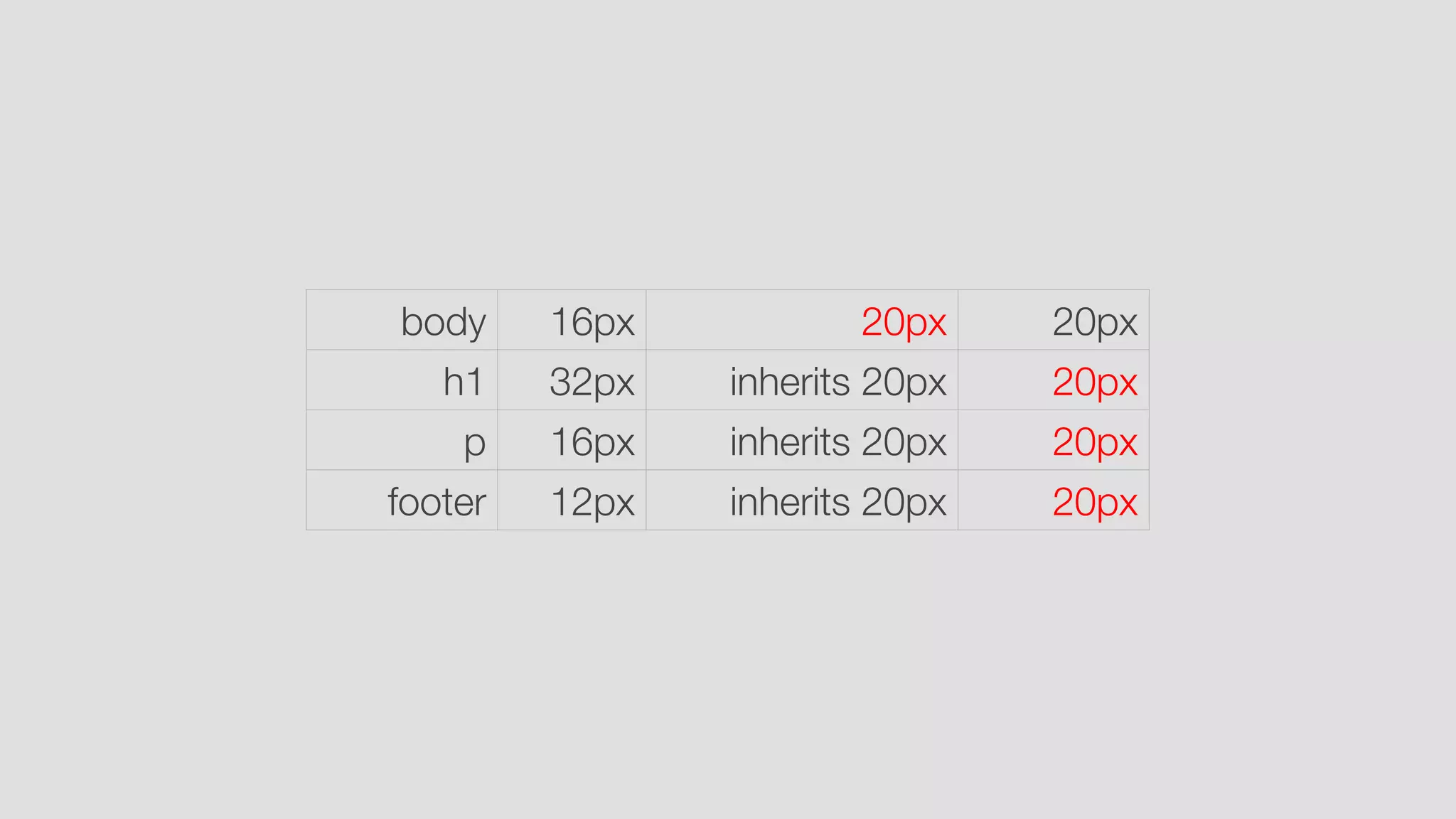 body 16px 20px 20px
h1 32px inherits 20px 20px
p 16px inherits 20px 20px
footer 12px inherits 20px 20px
 
