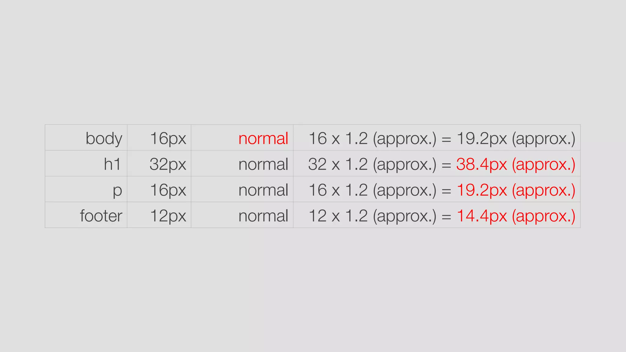 body 16px normal 16 x 1.2 (approx.) = 19.2px (approx.)
h1 32px normal 32 x 1.2 (approx.) = 38.4px (approx.)
p 16px normal 16 x 1.2 (approx.) = 19.2px (approx.)
footer 12px normal 12 x 1.2 (approx.) = 14.4px (approx.)
 