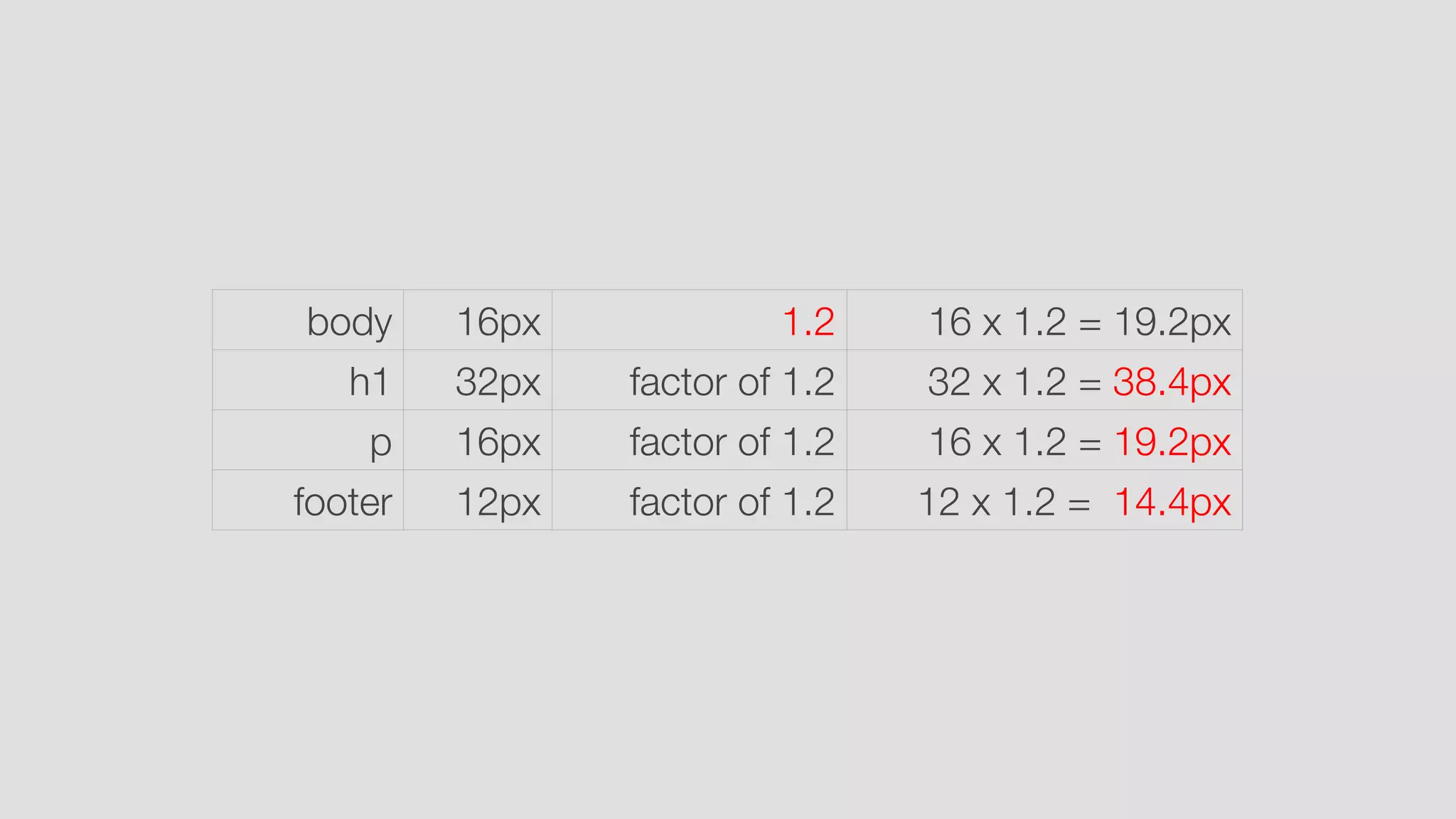 body 16px 1.2 16 x 1.2 = 19.2px
h1 32px factor of 1.2 32 x 1.2 = 38.4px
p 16px factor of 1.2 16 x 1.2 = 19.2px
footer 12px factor of 1.2 12 x 1.2 = 14.4px
 