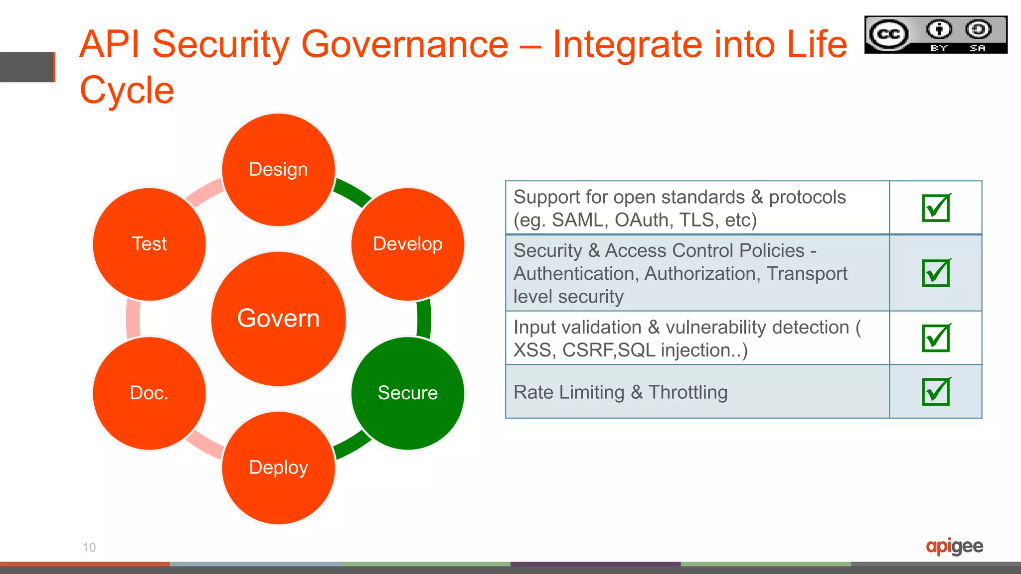 API Security Governance – Integrate into Life
Cycle
Govern
Design
Develop
Secure
Deploy
Doc.
Test
10
Support for open standards & protocols
(eg. SAML, OAuth, TLS, etc) 
Security & Access Control Policies -
Authentication, Authorization, Transport
level security

Input validation & vulnerability detection (
XSS, CSRF,SQL injection..) 
Rate Limiting & Throttling 
 