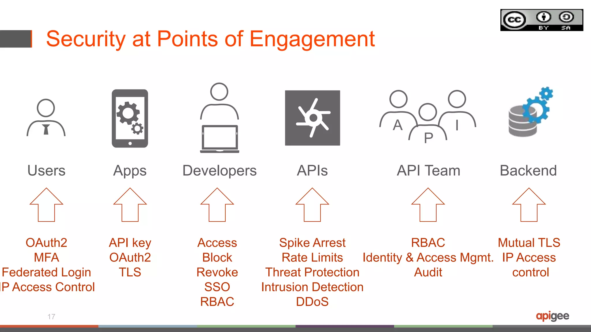 Security at Points of Engagement
17
P
A I
Users Apps Developers APIs API Team Backend
Mutual TLS
IP Access
control
RBAC
Identity & Access Mgmt.
Audit
Spike Arrest
Rate Limits
Threat Protection
Intrusion Detection
DDoS
Access
Block
Revoke
SSO
RBAC
API key
OAuth2
TLS
OAuth2
MFA
Federated Login
IP Access Control
 