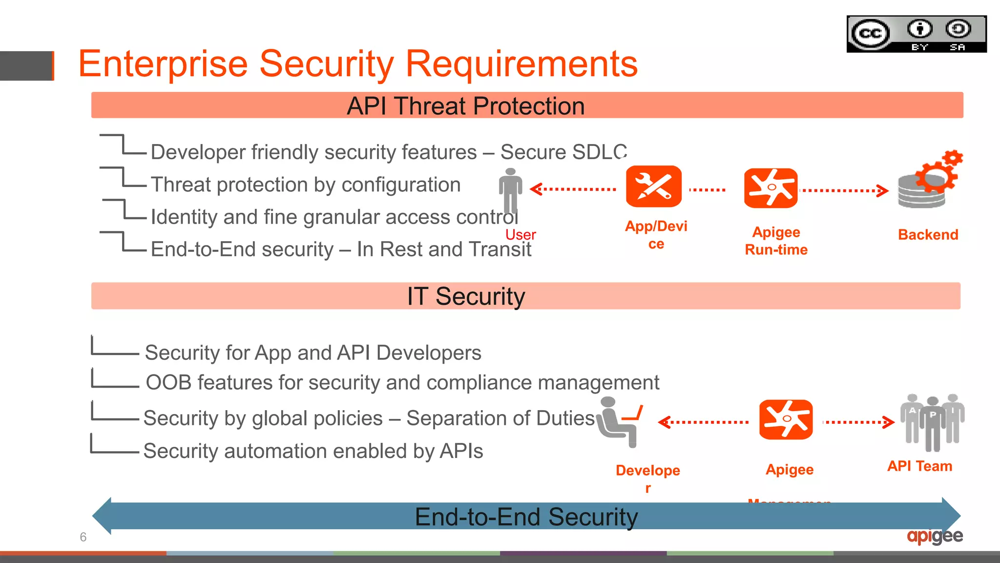 Apigee
Managemen
t
Develope
r
API Team
Enterprise Security Requirements
6
API Threat Protection
IT Security
Developer friendly security features – Secure SDLC
Threat protection by configuration
Identity and fine granular access control
Security for App and API Developers
Security by global policies – Separation of Duties
Security automation enabled by APIs
End-to-End security – In Rest and Transit
OOB features for security and compliance management
End-to-End Security
User Apigee
Run-time
App/Devi
ce
Backend
 