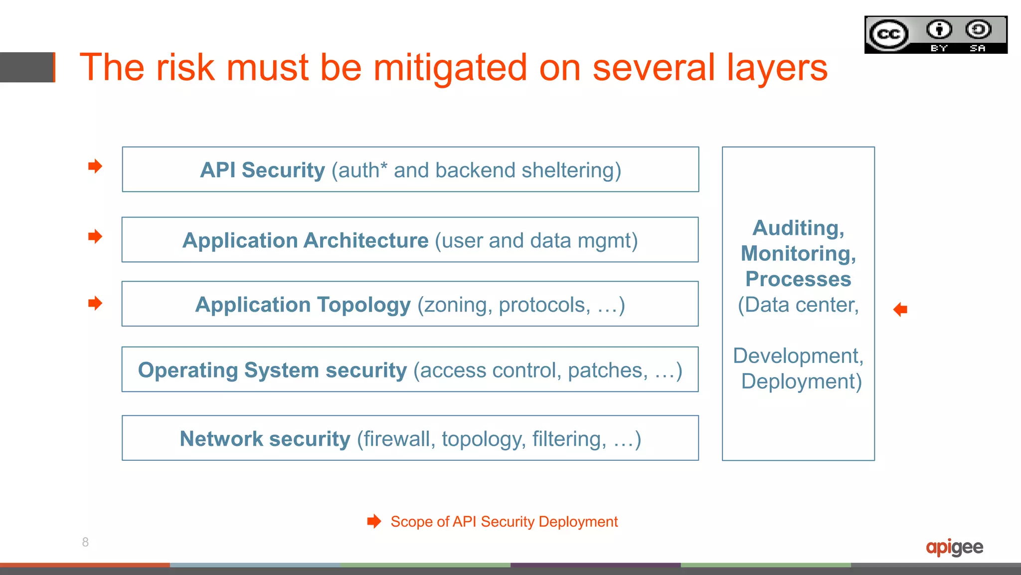 The risk must be mitigated on several layers
8
Application Architecture (user and data mgmt)
Application Topology (zoning, protocols, …)
Operating System security (access control, patches, …)
Network security (firewall, topology, filtering, …)
API Security (auth* and backend sheltering)
Auditing,
Monitoring,
Processes
(Data center,
Development,
Deployment)
Scope of API Security Deployment
 