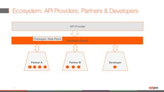 Ecosystem: API Providers, Partners & Developers
13
API Provider
Developer Portal
Partner A Partner B Developer
Packages, Rate Plans
 