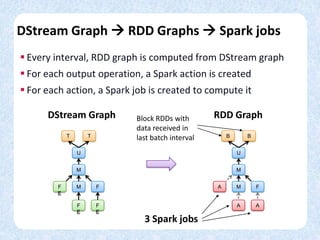 DStream Graph  RDD Graphs  Spark jobs
 Every interval, RDD graph is computed from DStream graph
 For each output operation, a Spark action is created
 For each action, a Spark job is created to compute it
T
U
M
T
M FF
E
F
E
F
E
DStream Graph
B
U
M
B
M FA
A A
RDD Graph
Spark actions
Block RDDs with
data received in
last batch interval
3 Spark jobs
 