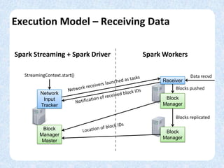 Execution Model – Receiving Data
Spark Streaming + Spark Driver Spark Workers
StreamingContext.start()
Network
Input
Tracker
Receiver
Data recvd
Block
Manager
Blocks replicated
Block
Manager
Master
Block
Manager
Blocks pushed
 