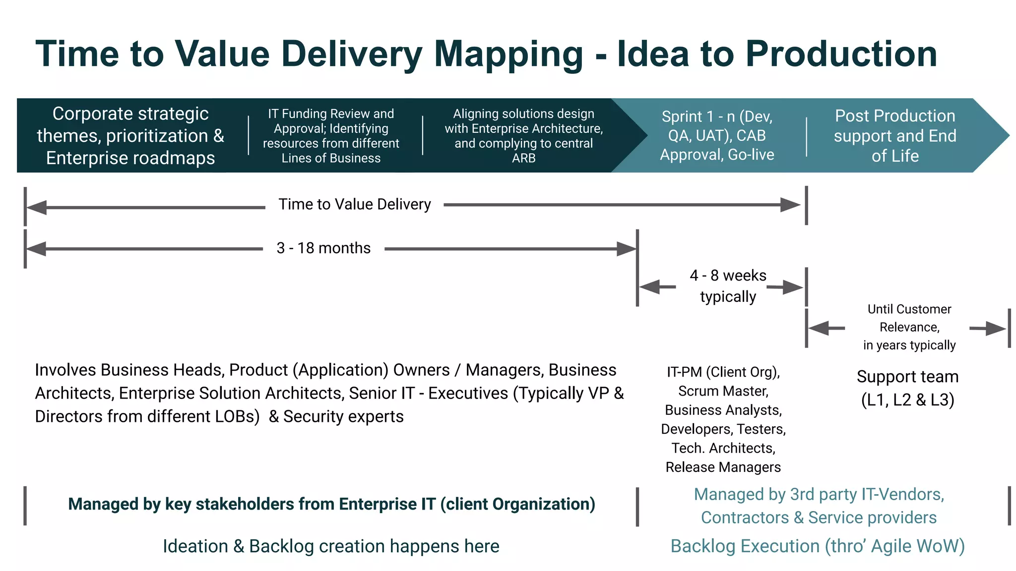 Corporate strategic
themes, prioritization &
Enterprise roadmaps
3 - 18 months
IT Funding Review and
Approval; Identifying
resources from different
Lines of Business
Involves Business Heads, Product (Application) Owners / Managers, Business
Architects, Enterprise Solution Architects, Senior IT - Executives (Typically VP &
Directors from different LOBs) & Security experts
Aligning solutions design
with Enterprise Architecture,
and complying to central
ARB
Post Production
support and End
of Life
Sprint 1 - n (Dev,
QA, UAT), CAB
Approval, Go-live
Time to Value Delivery Mapping - Idea to Production
4 - 8 weeks
typically
Until Customer
Relevance,
in years typically
Managed by 3rd party IT-Vendors,
Contractors & Service providers
IT-PM (Client Org),
Scrum Master,
Business Analysts,
Developers, Testers,
Tech. Architects,
Release Managers
Support team
(L1, L2 & L3)
Managed by key stakeholders from Enterprise IT (client Organization)
Ideation & Backlog creation happens here
Time to Value Delivery
Backlog Execution (thro’ Agile WoW)
 