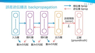 11 /  47
順伝播  fprop
逆伝播  bprop

誤差逆伝播法  backpropagation

誤差関数
(error)

L
⼊入⼒力力層

隠れ層

重みの勾配

隠れ層

重みの勾配

出⼒力力層

重みの勾配

正解
(groundtruth)

 