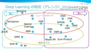 9 /  47

A. Ranzato.
Deep  Learning  の地図（アレンジ） Cf.) Y. LeCun and M.ICML 2013.	
Deep Learning Tutorial.

Boosting

浅い

AE ニューラルネット

Perceptron

Sparse  
Coding
RBM

決定⽊木
GMM
SVM

RF

DAE

DNN

深い
CNN

SFFNN
DBN

GSN
DBM

Bayes  NP Sum-‐‑‒Product
確率率率モデル

RNN

 
