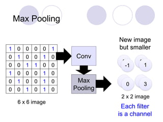 Max Pooling
1 0 0 0 0 1
0 1 0 0 1 0
0 0 1 1 0 0
1 0 0 0 1 0
0 1 0 0 1 0
0 0 1 0 1 0
6 x 6 image
3 0
1
3
-1 1
3
0
2 x 2 image
Each filter
is a channel
New image
but smaller
Conv
Max
Pooling
 