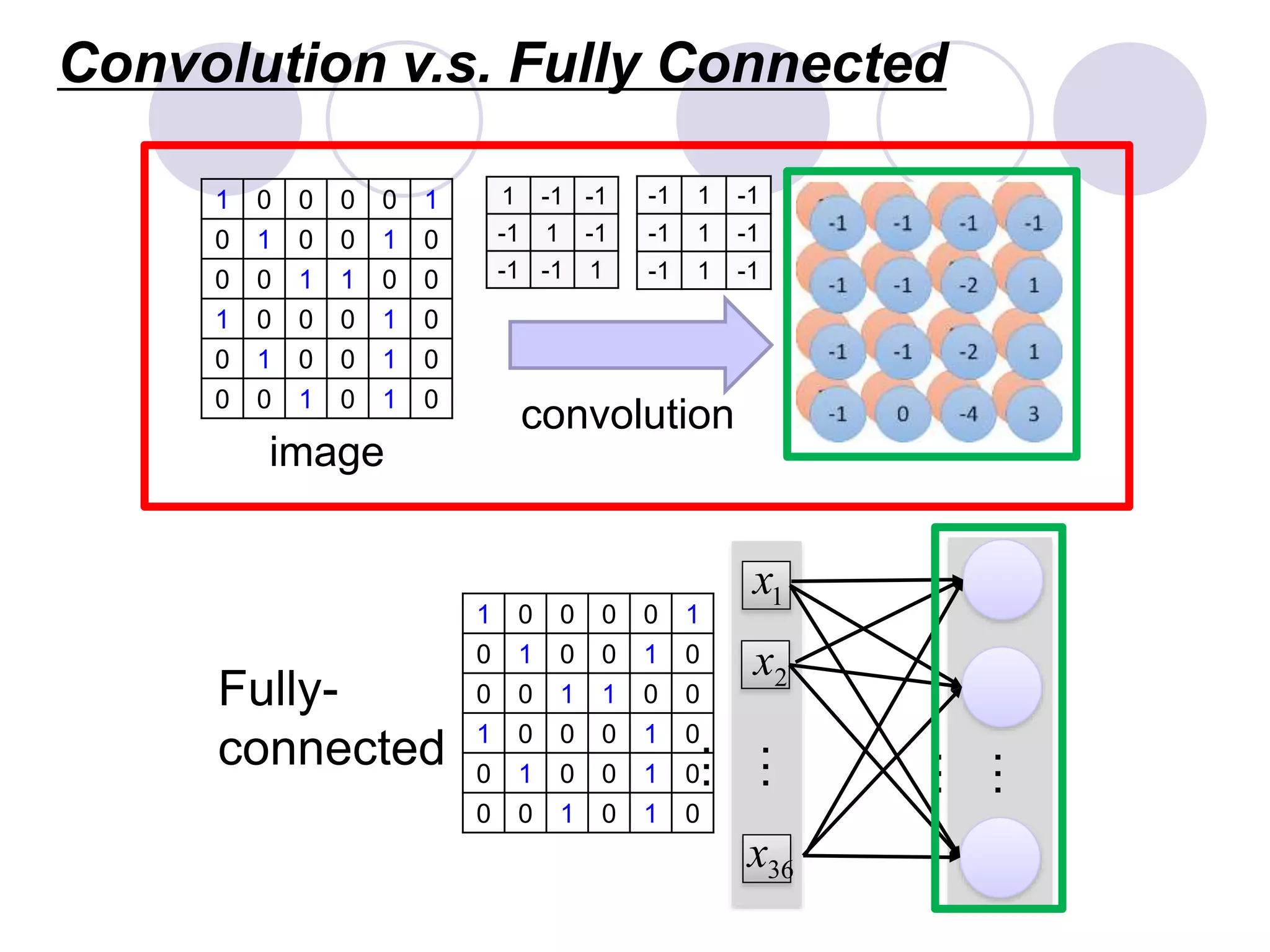 1 0 0 0 0 1
0 1 0 0 1 0
0 0 1 1 0 0
1 0 0 0 1 0
0 1 0 0 1 0
0 0 1 0 1 0
image
convolution
-1 1 -1
-1 1 -1
-1 1 -1
1 -1 -1
-1 1 -1
-1 -1 1
1
x
2
x
…
…
36
x
…
…
1 0 0 0 0 1
0 1 0 0 1 0
0 0 1 1 0 0
1 0 0 0 1 0
0 1 0 0 1 0
0 0 1 0 1 0
Convolution v.s. Fully Connected
Fully-
connected
 