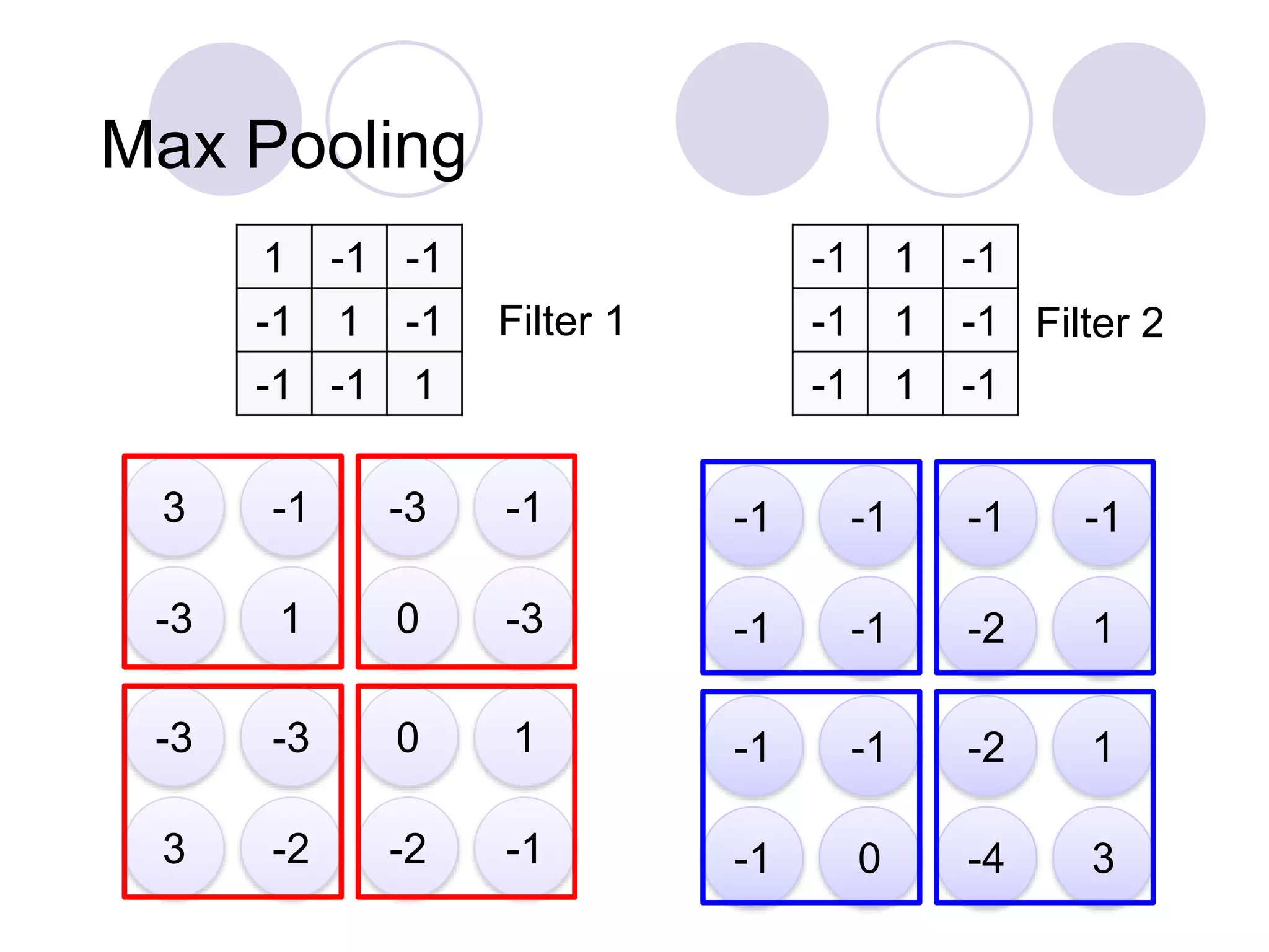 Max Pooling
3 -1 -3 -1
-3 1 0 -3
-3 -3 0 1
3 -2 -2 -1
-1 1 -1
-1 1 -1
-1 1 -1
Filter 2
-1 -1 -1 -1
-1 -1 -2 1
-1 -1 -2 1
-1 0 -4 3
1 -1 -1
-1 1 -1
-1 -1 1
Filter 1
 