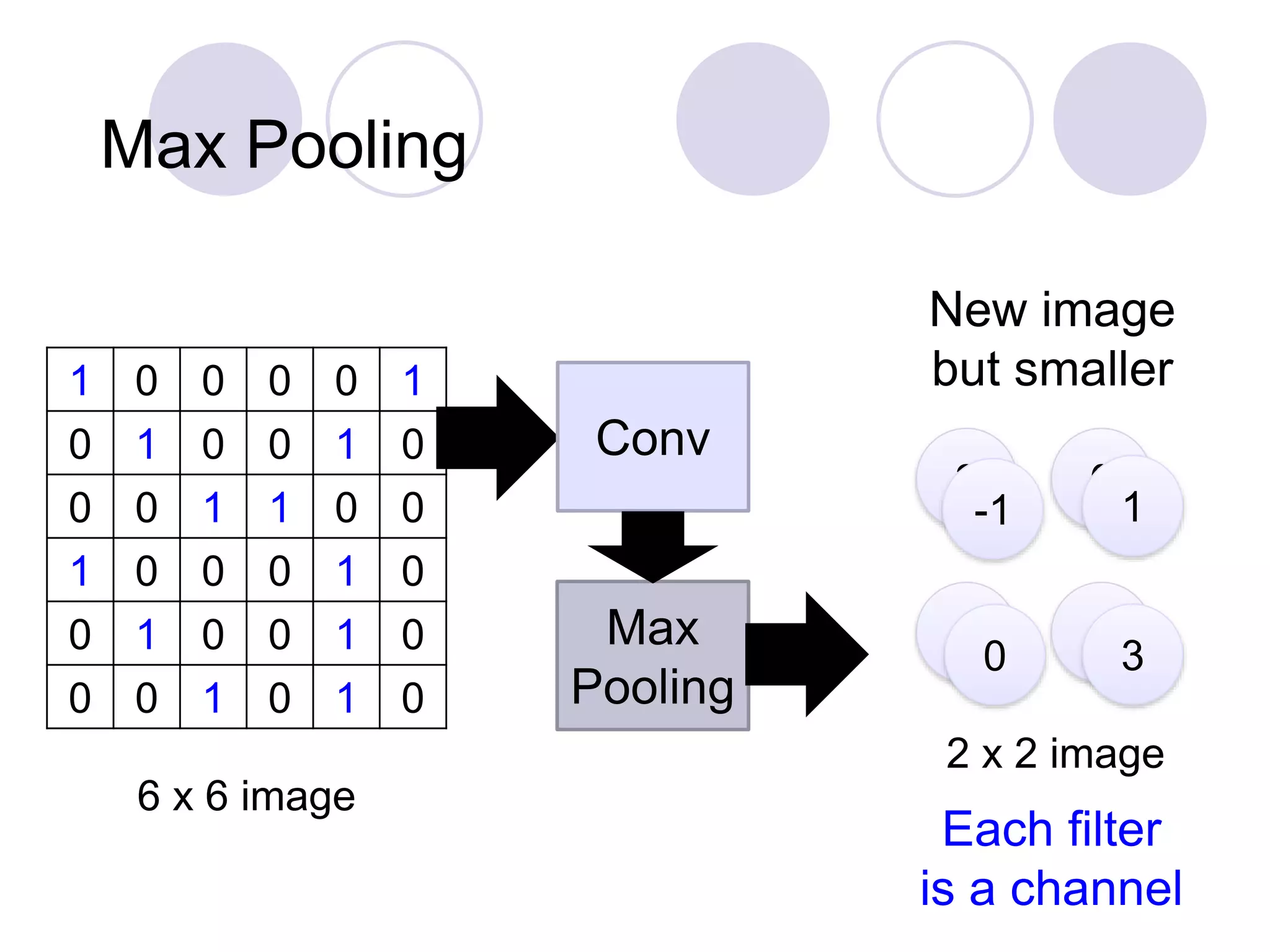 Max Pooling
1 0 0 0 0 1
0 1 0 0 1 0
0 0 1 1 0 0
1 0 0 0 1 0
0 1 0 0 1 0
0 0 1 0 1 0
6 x 6 image
3 0
1
3
-1 1
3
0
2 x 2 image
Each filter
is a channel
New image
but smaller
Conv
Max
Pooling
 