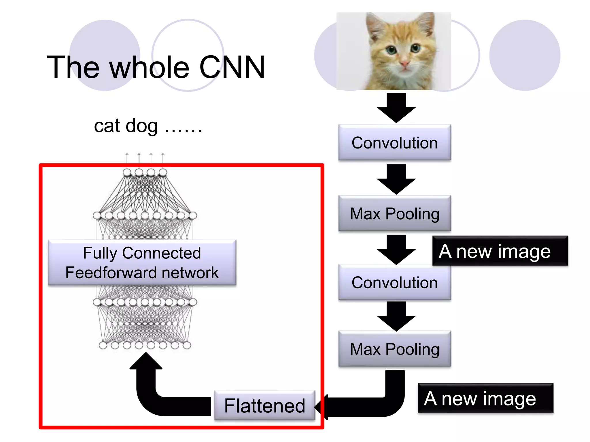 The whole CNN
Fully Connected
Feedforward network
cat dog ……
Convolution
Max Pooling
Convolution
Max Pooling
Flattened
A new image
A new image
 