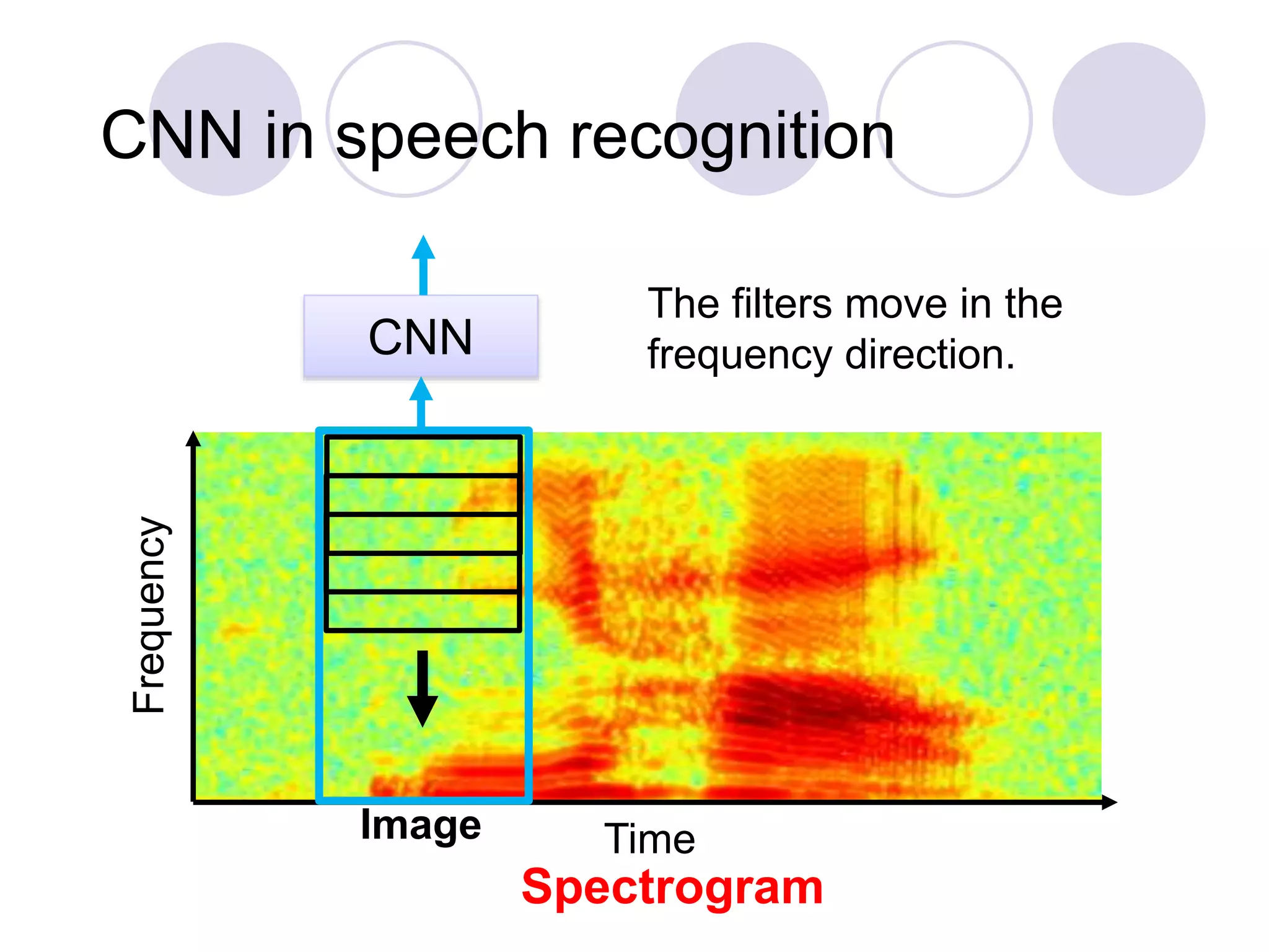 CNN in speech recognition
Time
Frequency
Spectrogram
CNN
Image
The filters move in the
frequency direction.
 