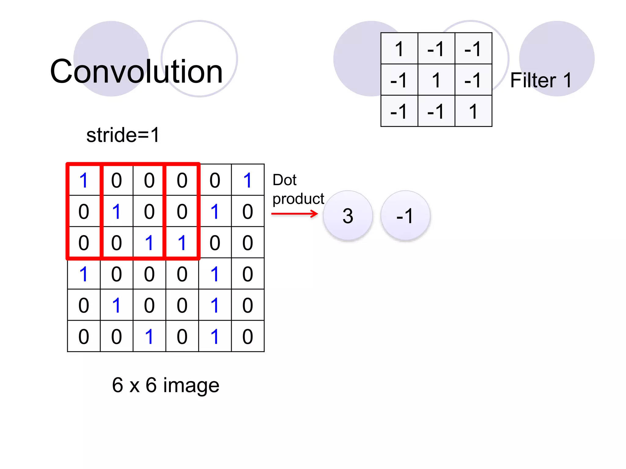 Convolution
1 0 0 0 0 1
0 1 0 0 1 0
0 0 1 1 0 0
1 0 0 0 1 0
0 1 0 0 1 0
0 0 1 0 1 0
6 x 6 image
1 -1 -1
-1 1 -1
-1 -1 1
Filter 1
3 -1
stride=1
Dot
product
 