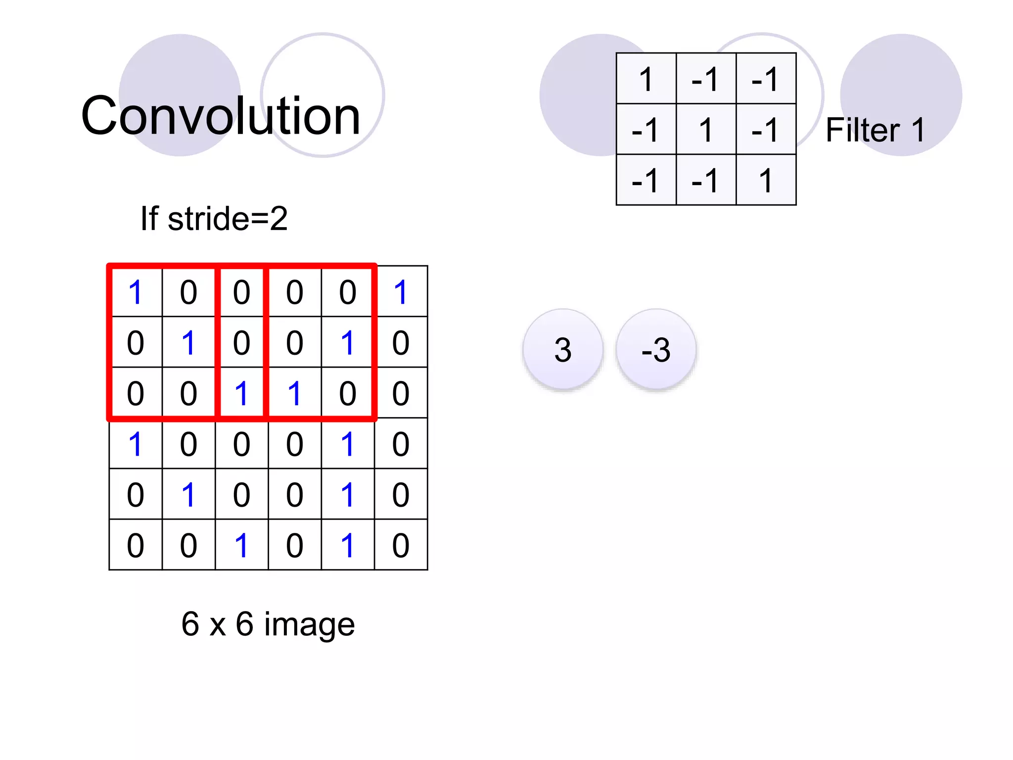 Convolution
1 0 0 0 0 1
0 1 0 0 1 0
0 0 1 1 0 0
1 0 0 0 1 0
0 1 0 0 1 0
0 0 1 0 1 0
6 x 6 image
1 -1 -1
-1 1 -1
-1 -1 1
Filter 1
3 -3
If stride=2
 