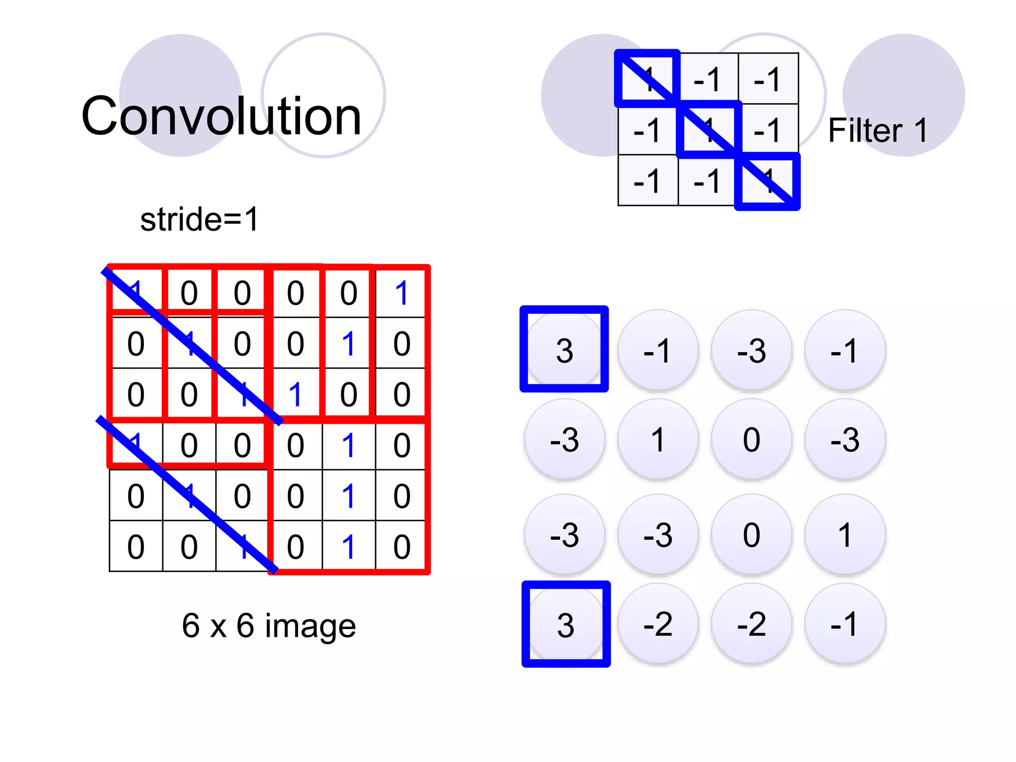 Convolution
1 0 0 0 0 1
0 1 0 0 1 0
0 0 1 1 0 0
1 0 0 0 1 0
0 1 0 0 1 0
0 0 1 0 1 0
6 x 6 image
1 -1 -1
-1 1 -1
-1 -1 1
Filter 1
3 -1 -3 -1
-3 1 0 -3
-3 -3 0 1
3 -2 -2 -1
stride=1
 