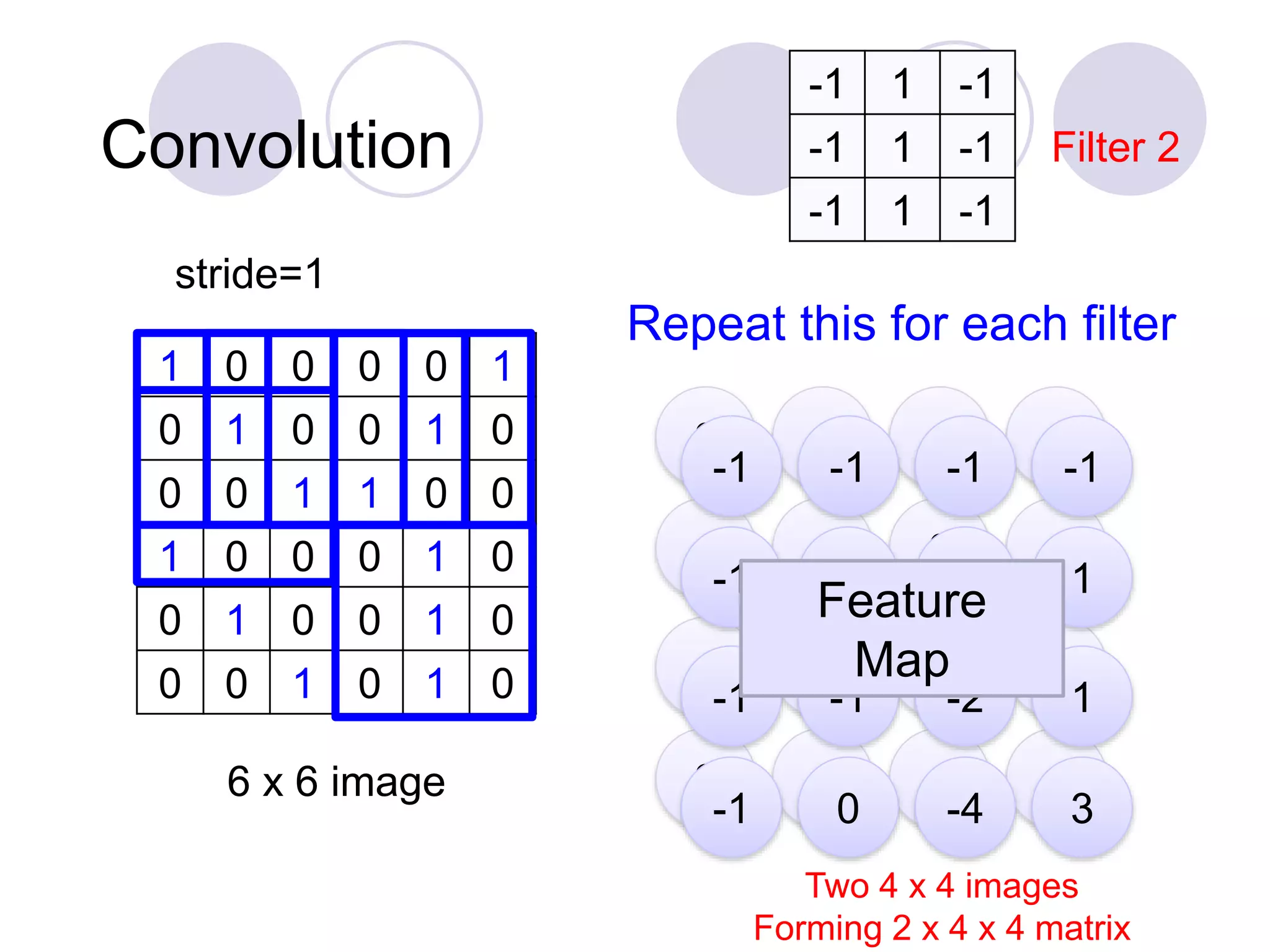 Convolution
1 0 0 0 0 1
0 1 0 0 1 0
0 0 1 1 0 0
1 0 0 0 1 0
0 1 0 0 1 0
0 0 1 0 1 0
6 x 6 image
3 -1 -3 -1
-3 1 0 -3
-3 -3 0 1
3 -2 -2 -1
-1 1 -1
-1 1 -1
-1 1 -1
Filter 2
-1 -1 -1 -1
-1 -1 -2 1
-1 -1 -2 1
-1 0 -4 3
Repeat this for each filter
stride=1
Two 4 x 4 images
Forming 2 x 4 x 4 matrix
Feature
Map
 