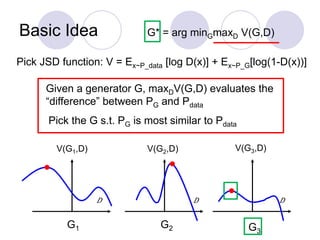 Basic Idea G* = arg minGmaxD V(G,D)
V(G1,D) V(G3,D)
V(G2,D)
G1 G2 G3
Given a generator G, maxDV(G,D) evaluates the
“difference” between PG and Pdata
Pick JSD function: V = Ex~P_data [log D(x)] + Ex~P_G[log(1-D(x))]
Pick the G s.t. PG is most similar to Pdata
 