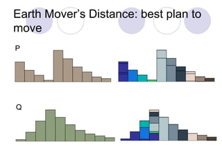 Earth Mover’s Distance: best plan to
move
P
Q
 