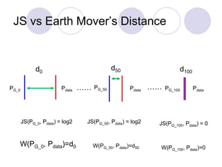 JS vs Earth Mover’s Distance
PG_50
…… ……
d50
W(PG_0, Pdata)=d0
d0 d100
PG_0 Pdata PG_100 Pdata
Pdata
JS(PG_0, Pdata) = log2 JS(PG_50, Pdata) = log2 JS(PG_100, Pdata) = 0
W(PG_100, Pdata)=0
W(PG_50, Pdata)=d50
 