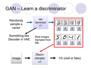 GAN – Learn a discriminator
NN
Generator
v1
Real images
Sampled from
DB:
Discri-
minator
v1
image 1/0 (real or fake)
Something like
Decoder in VAE
Randomly
sample a
vector
1 1 1 1
0 0 0 0
 