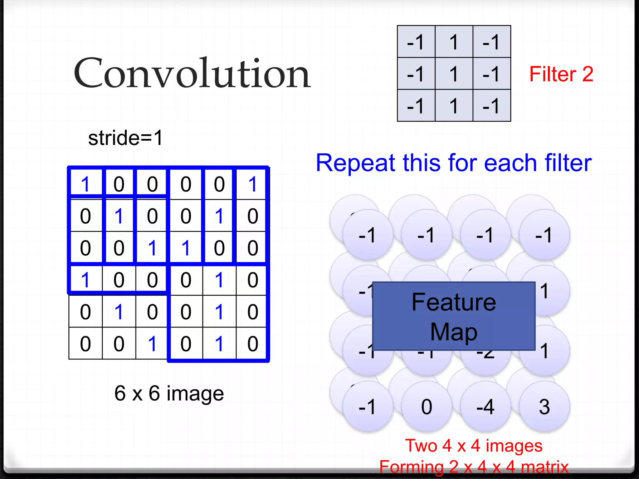 Convolution
1 0 0 0 0 1
0 1 0 0 1 0
0 0 1 1 0 0
1 0 0 0 1 0
0 1 0 0 1 0
0 0 1 0 1 0
6 x 6 image
3 -1 -3 -1
-3 1 0 -3
-3 -3 0 1
3 -2 -2 -1
-1 1 -1
-1 1 -1
-1 1 -1
Filter 2
-1 -1 -1 -1
-1 -1 -2 1
-1 -1 -2 1
-1 0 -4 3
Repeat this for each filter
stride=1
Two 4 x 4 images
Forming 2 x 4 x 4 matrix
Feature
Map
 