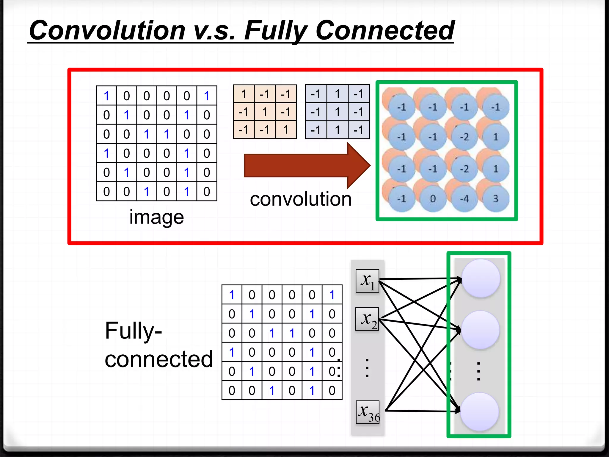 1 0 0 0 0 1
0 1 0 0 1 0
0 0 1 1 0 0
1 0 0 0 1 0
0 1 0 0 1 0
0 0 1 0 1 0
image
convolution
-1 1 -1
-1 1 -1
-1 1 -1
1 -1 -1
-1 1 -1
-1 -1 1
1
x
2
x
…
…
36
x
…
…
1 0 0 0 0 1
0 1 0 0 1 0
0 0 1 1 0 0
1 0 0 0 1 0
0 1 0 0 1 0
0 0 1 0 1 0
Convolution v.s. Fully Connected
Fully-
connected
 