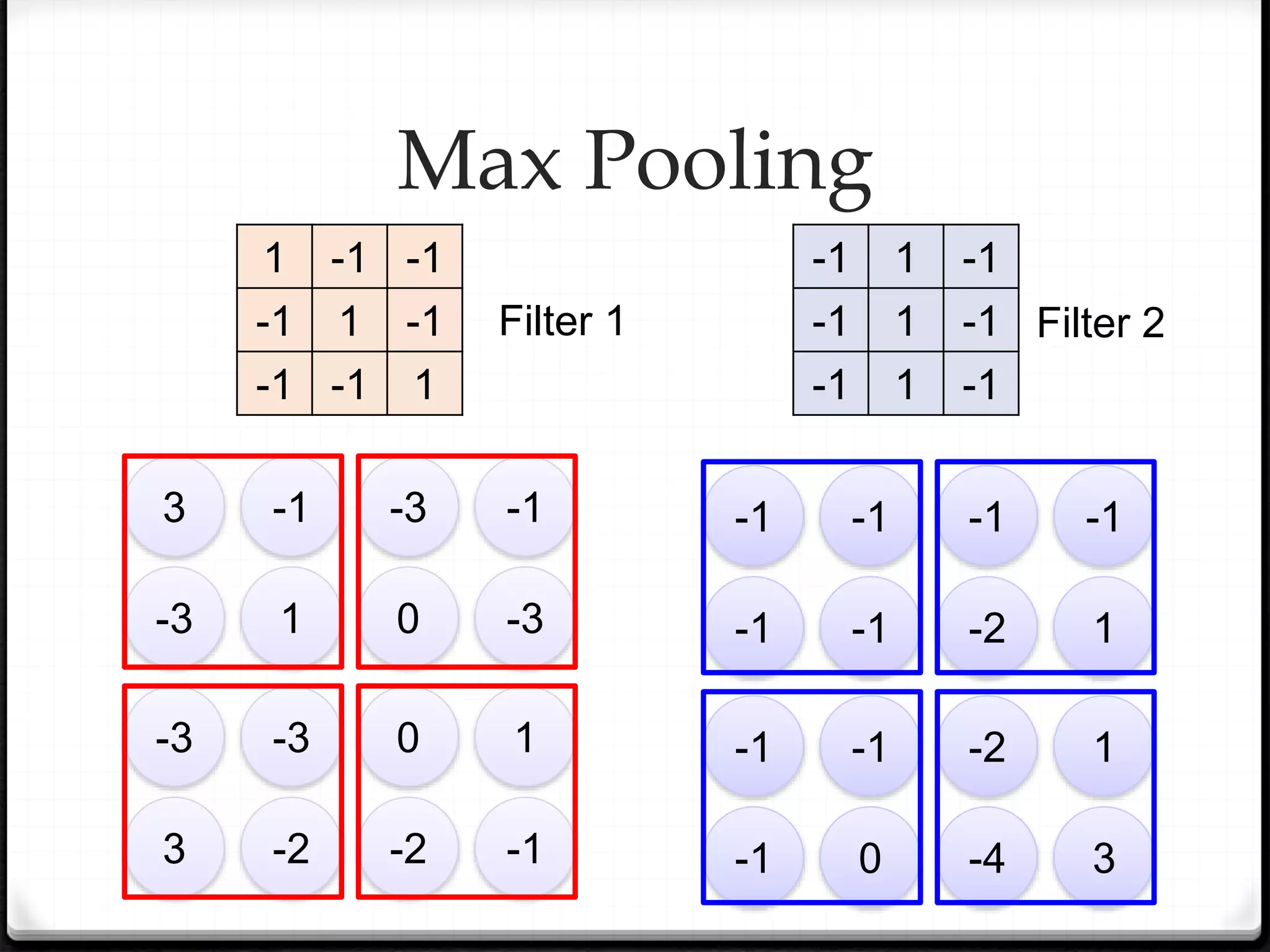 Max Pooling
3 -1 -3 -1
-3 1 0 -3
-3 -3 0 1
3 -2 -2 -1
-1 1 -1
-1 1 -1
-1 1 -1
Filter 2
-1 -1 -1 -1
-1 -1 -2 1
-1 -1 -2 1
-1 0 -4 3
1 -1 -1
-1 1 -1
-1 -1 1
Filter 1
 
